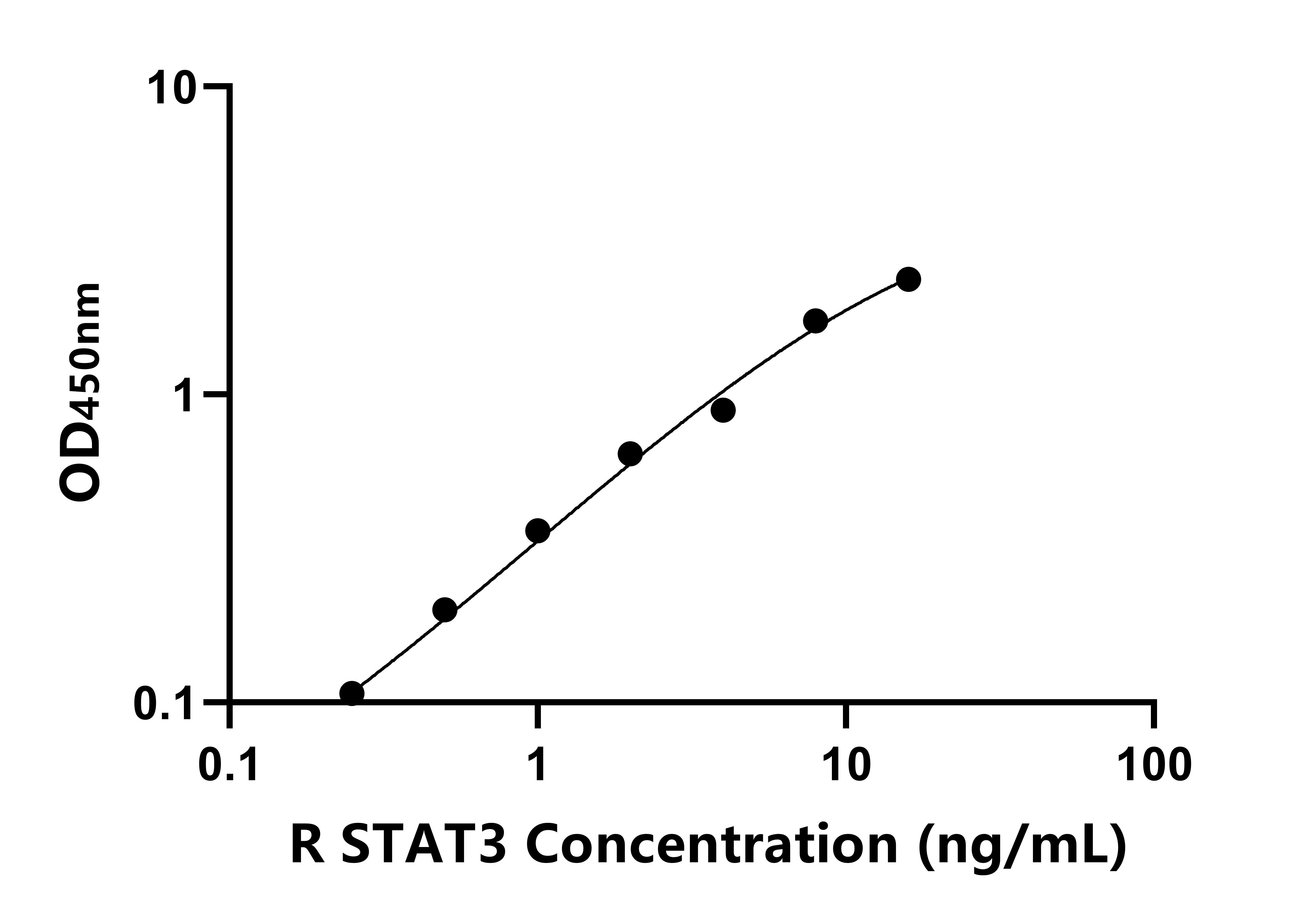 大鼠信號傳導(dǎo)轉(zhuǎn)錄激活因子3(STAT3)ELISA試劑盒主圖