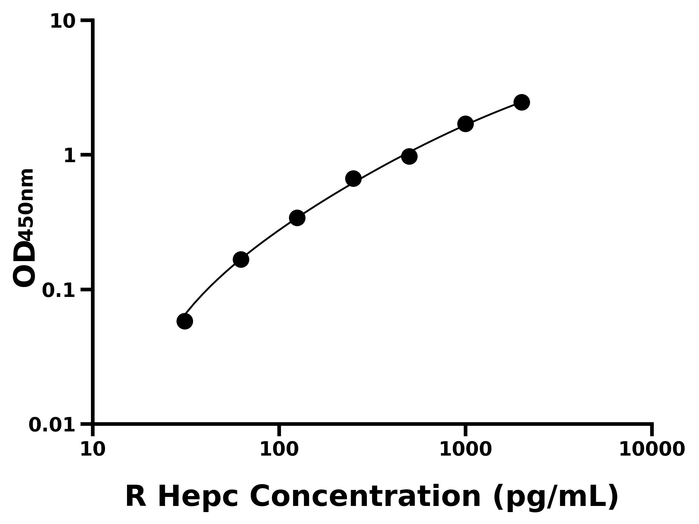 大鼠鐵調素(Hepc)ELISA試劑盒主圖