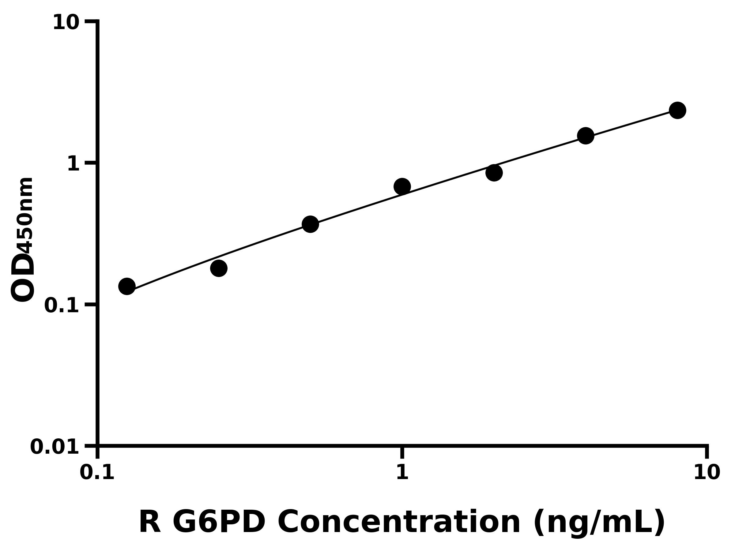 大鼠葡萄糖6磷酸脫氫酶(G6PD)ELISA試劑盒主圖