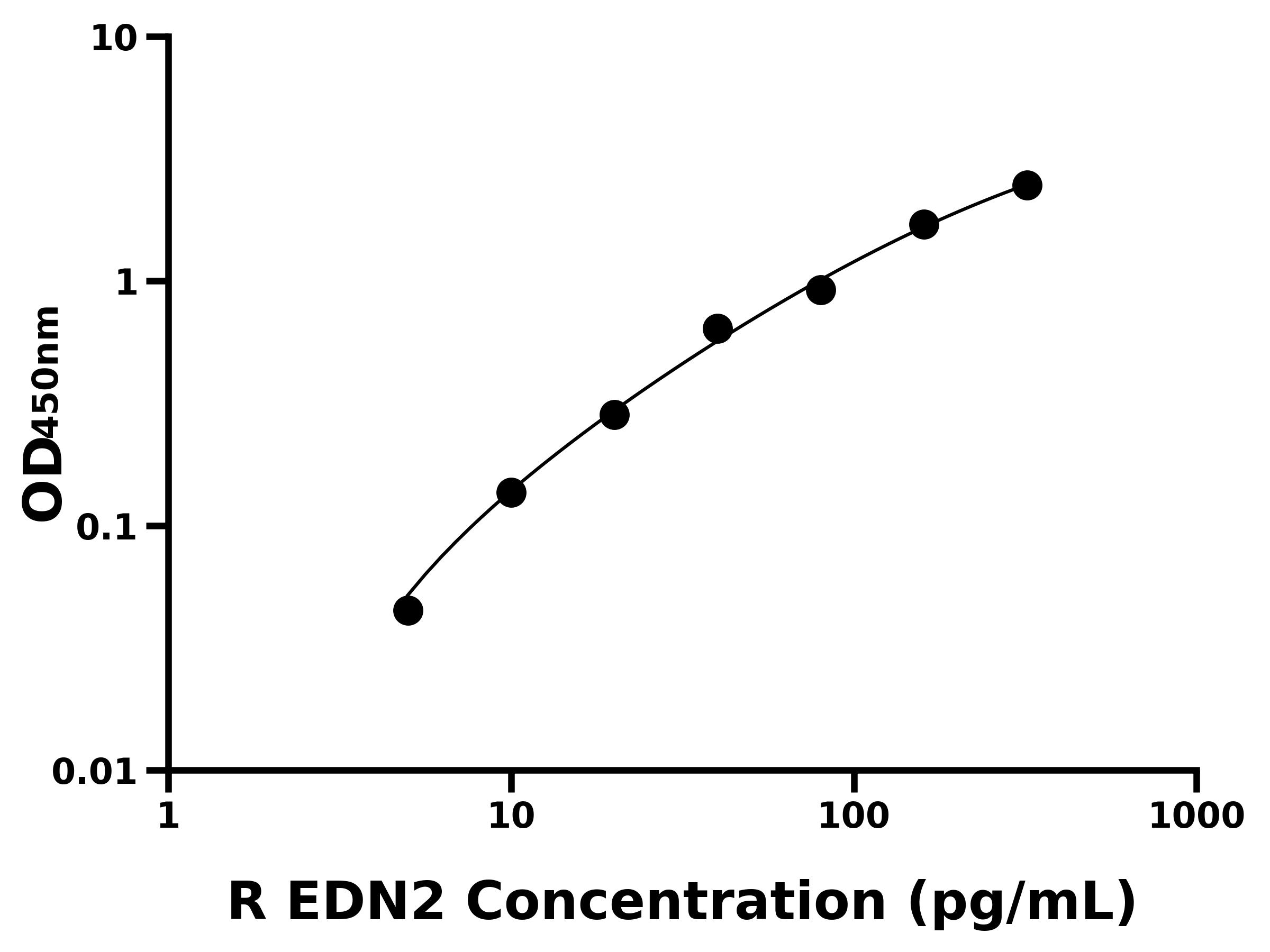 大鼠內皮素2(EDN2)ELISA試劑盒主圖