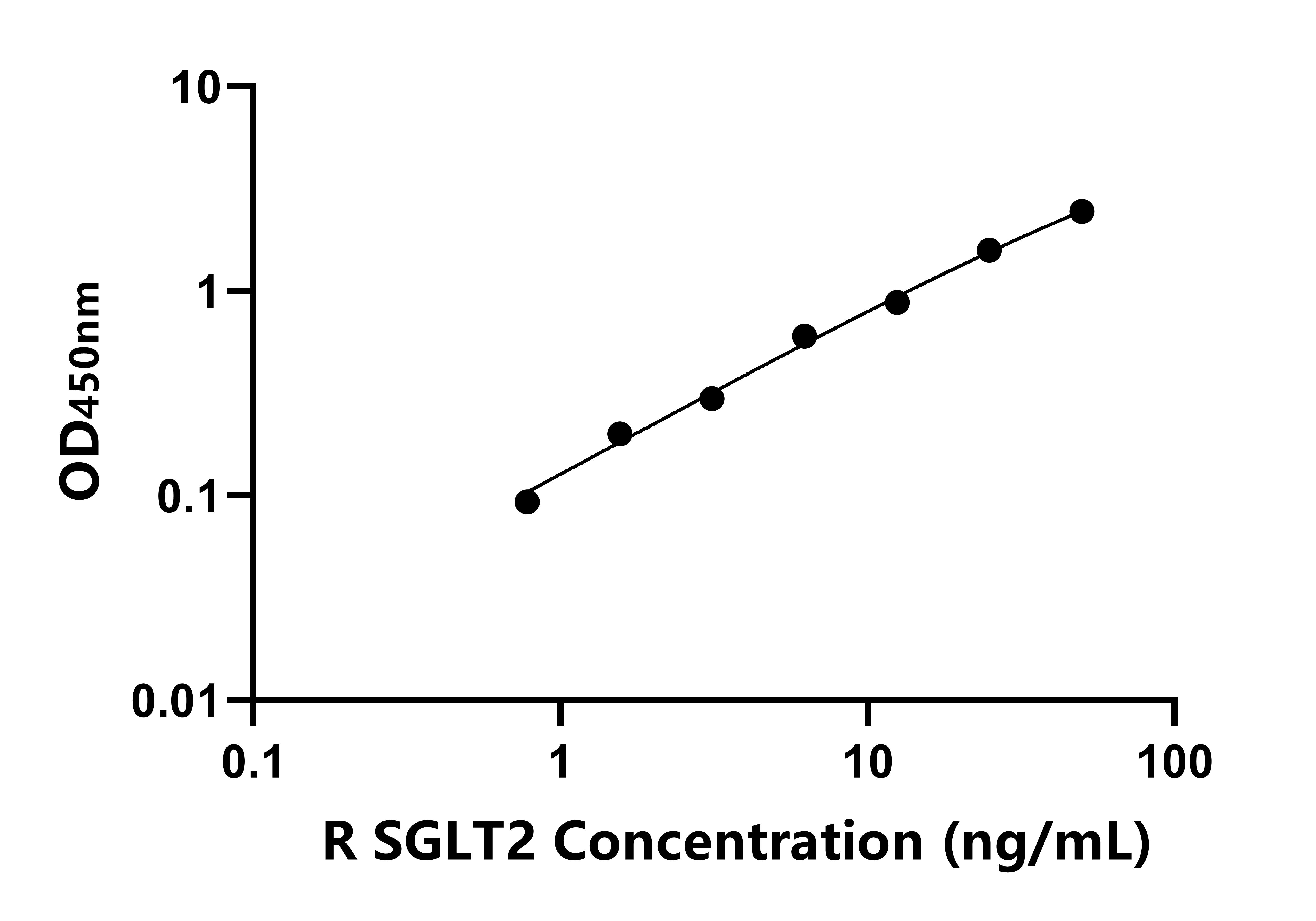大鼠鈉/葡萄糖協同轉運蛋白2(SGLT2)ELISA試劑盒主圖