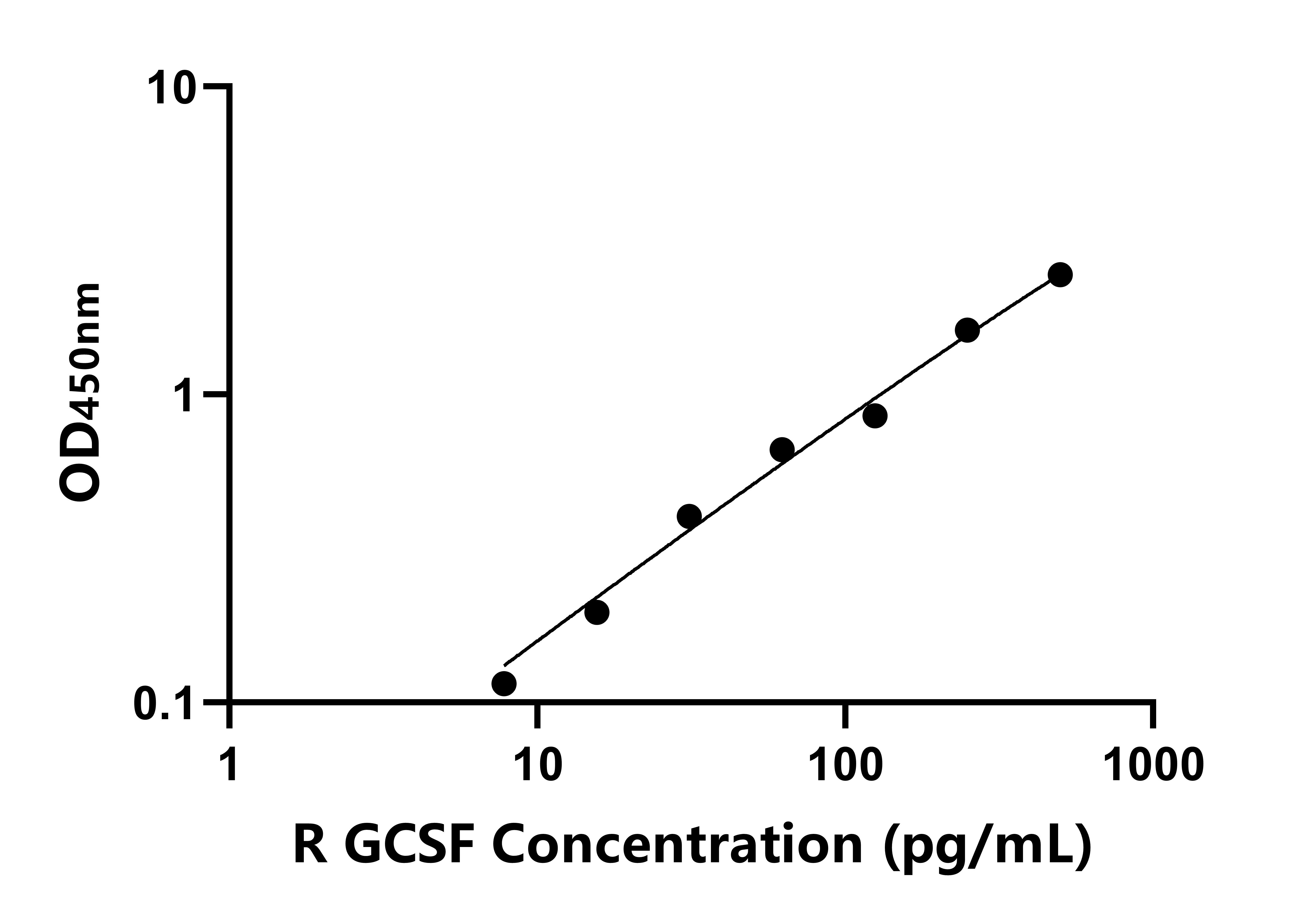 大鼠粒細(xì)胞集落刺激因子(GCSF)ELISA試劑盒主圖