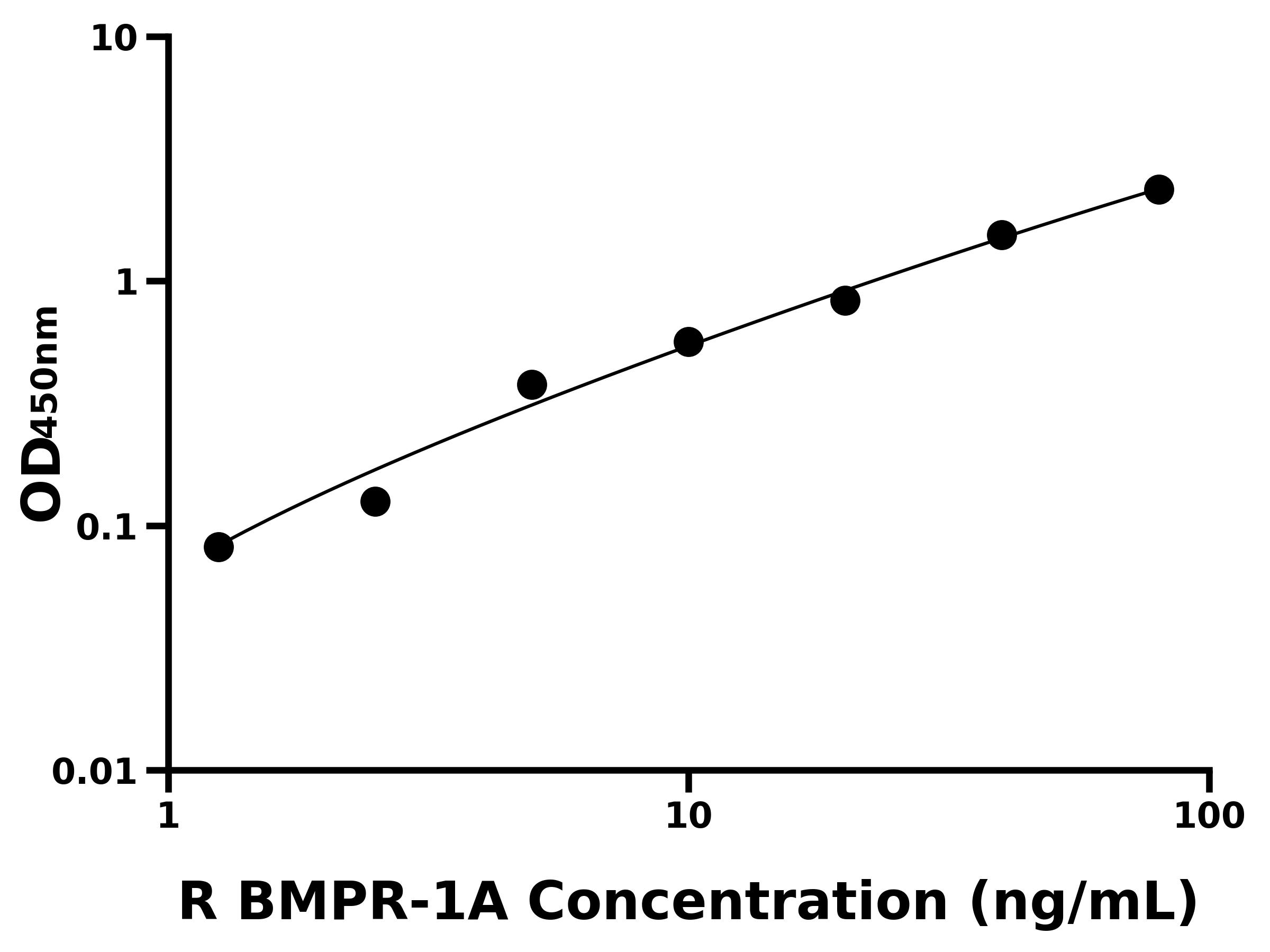 大鼠骨成型蛋白受體1A(BMPR1A)ELISA試劑盒主圖