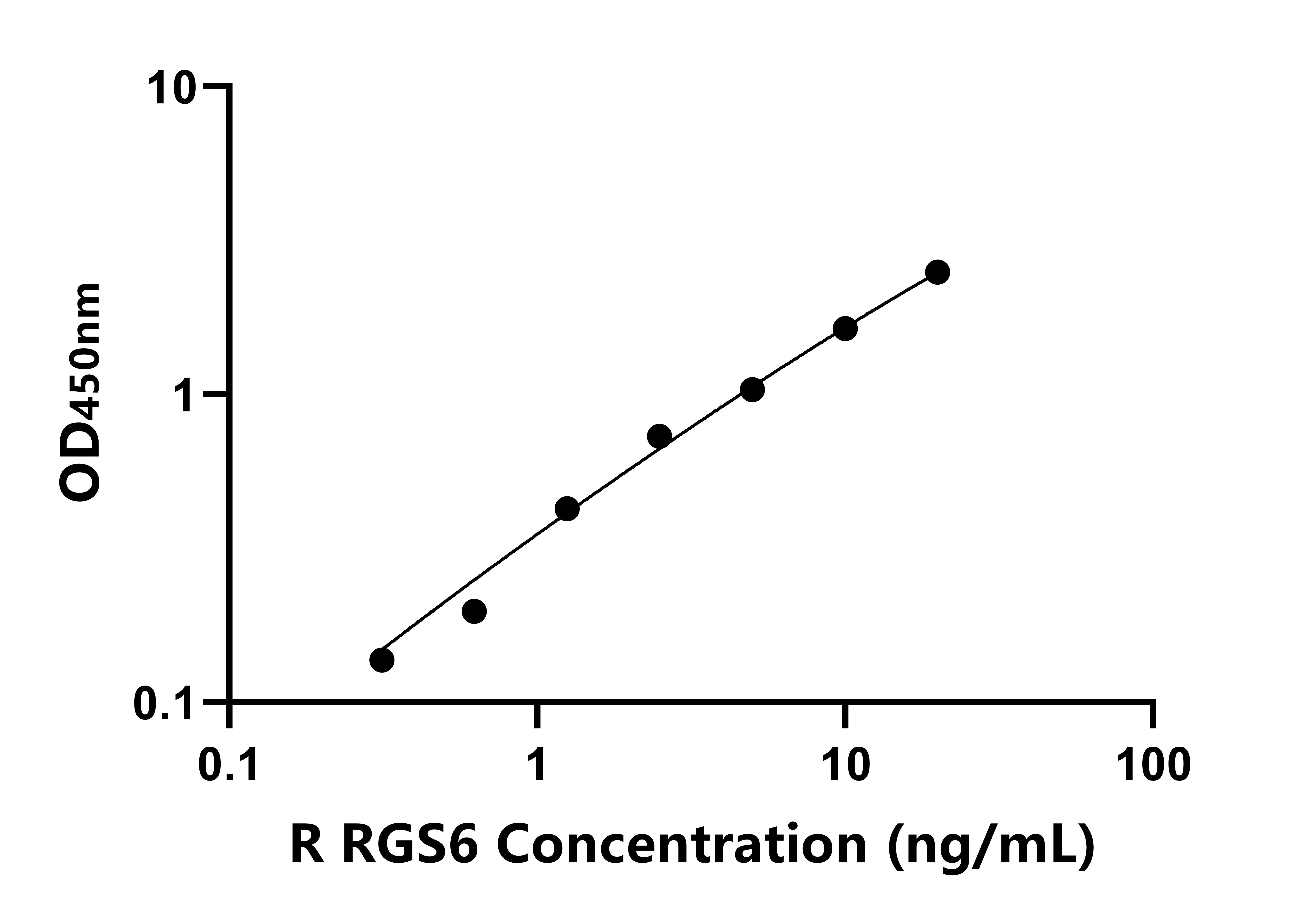 大鼠蛋白信號調節因子6(RGS6)ELISA試劑盒主圖