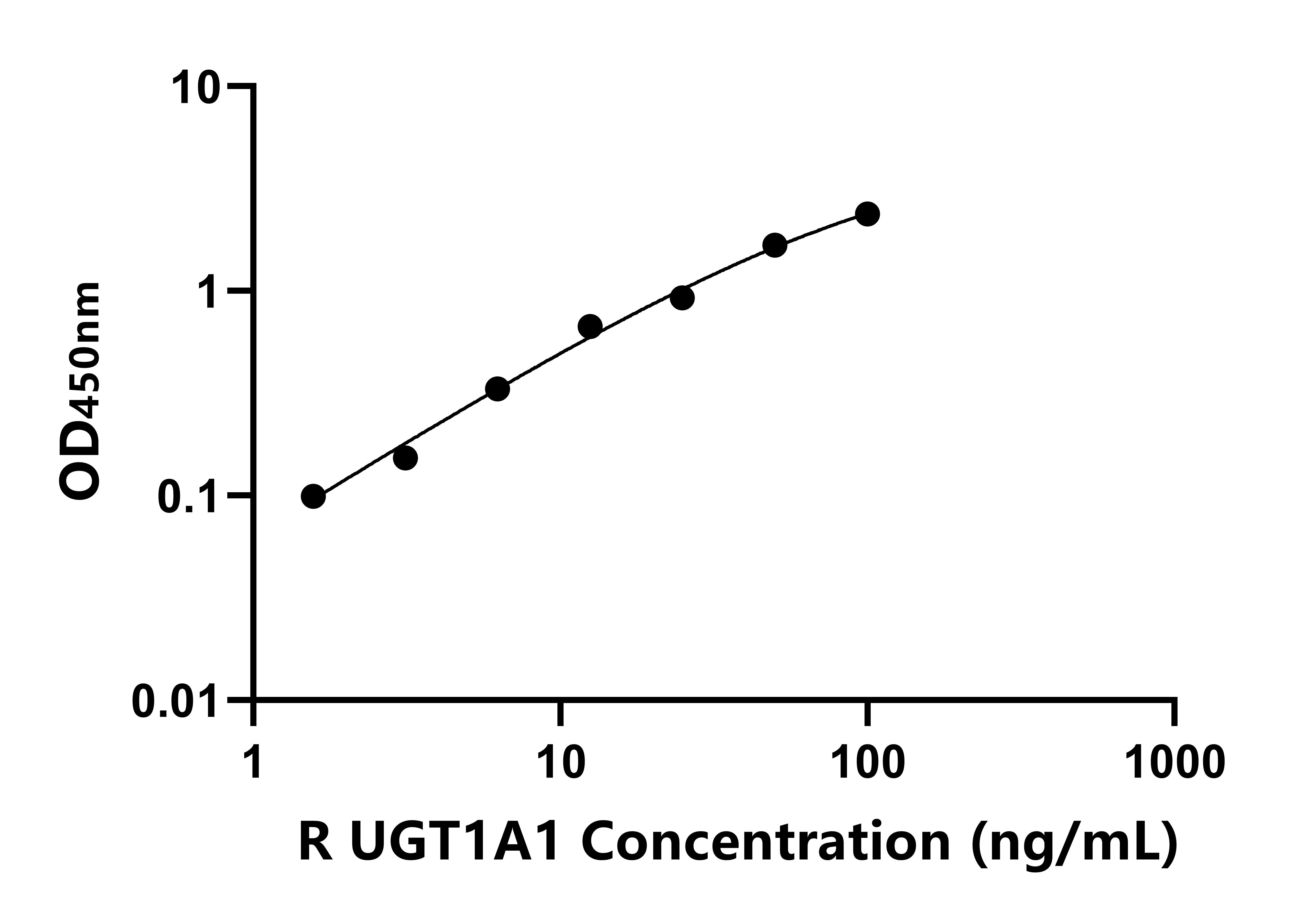 大鼠UDP葡糖醛酸基轉移酶1家族多肽A1(UGT1A1)ELISA試劑盒主圖