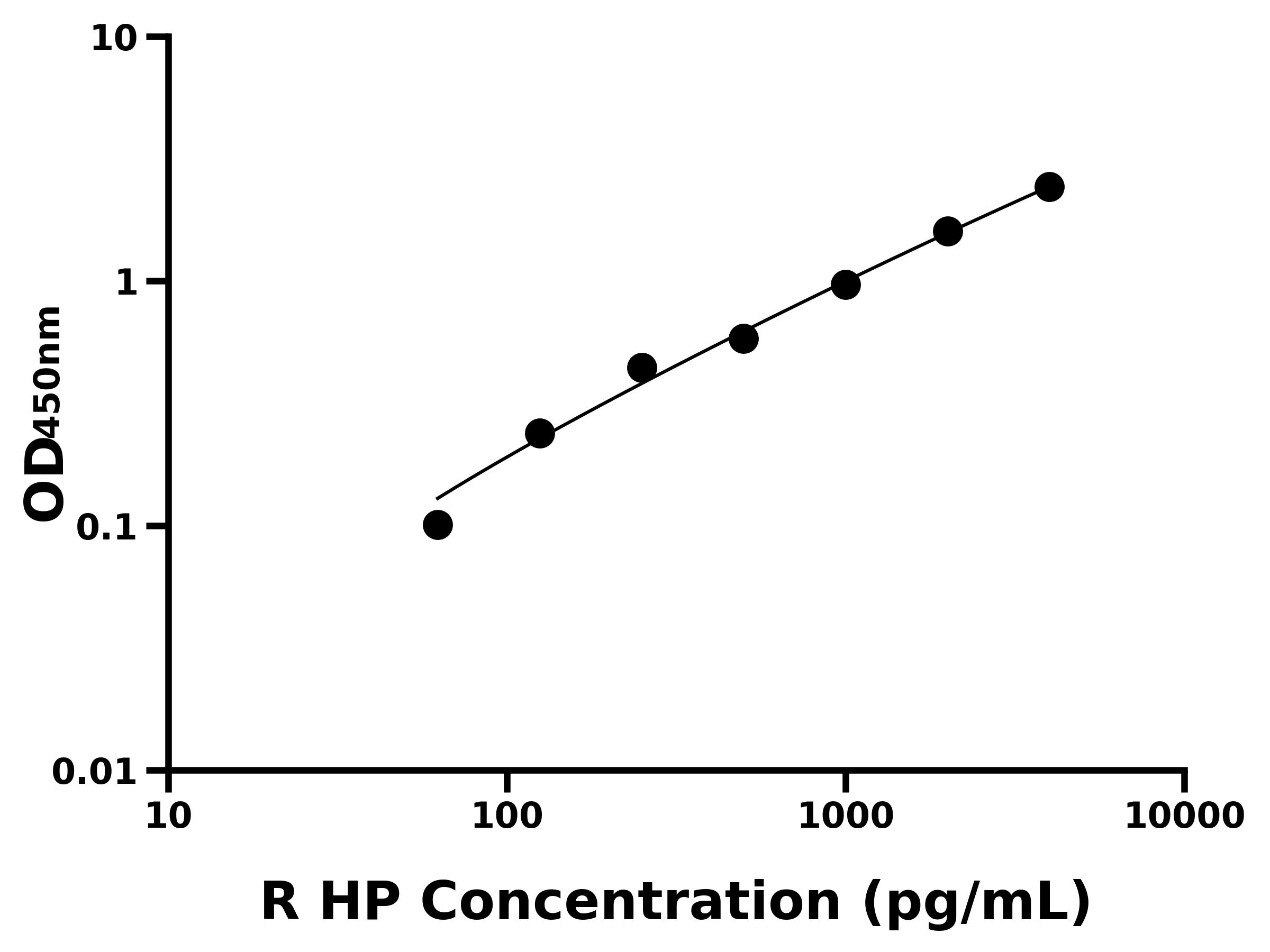 大鼠結(jié)合珠蛋白(HP)ELISA試劑盒主圖