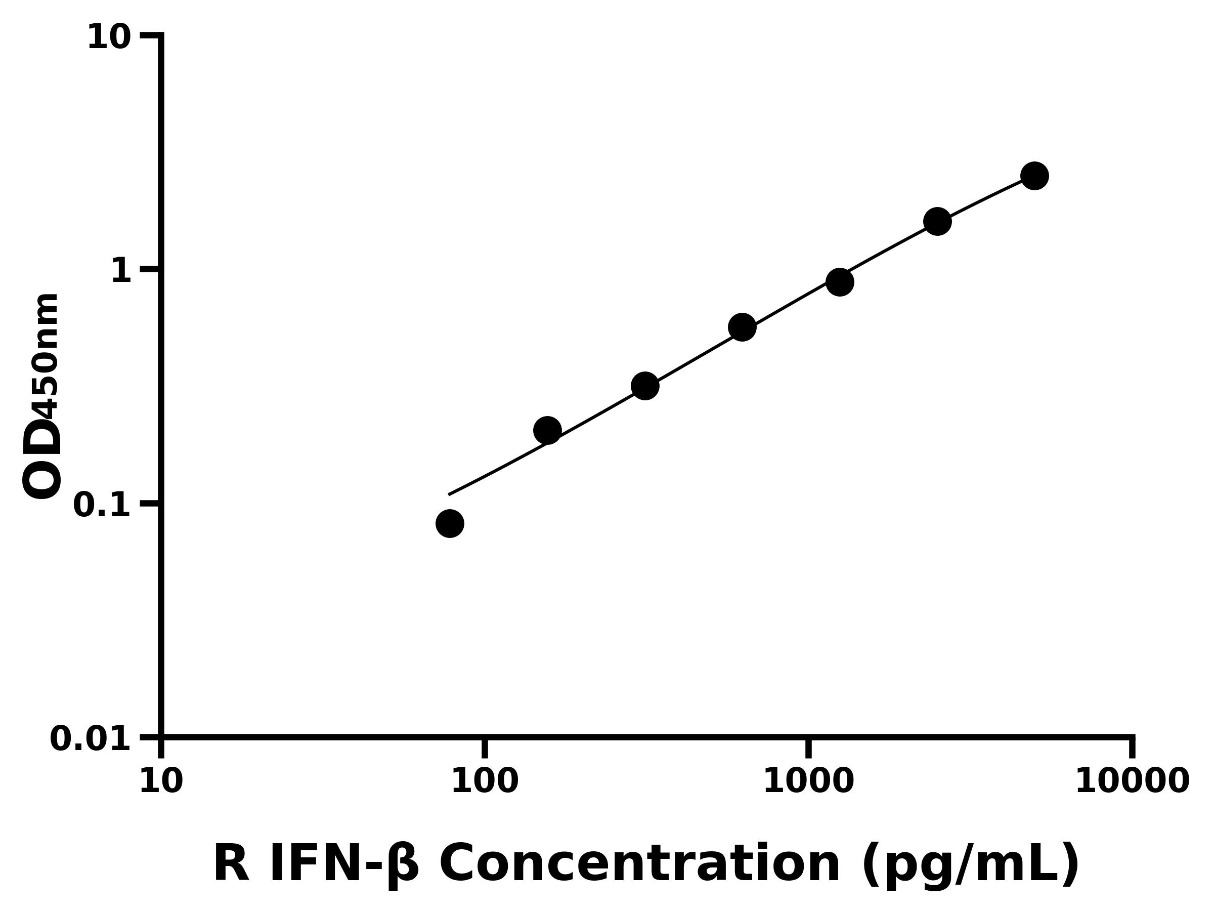 大鼠&beta;干擾素(IFN-&beta;)ELISA試劑盒主圖