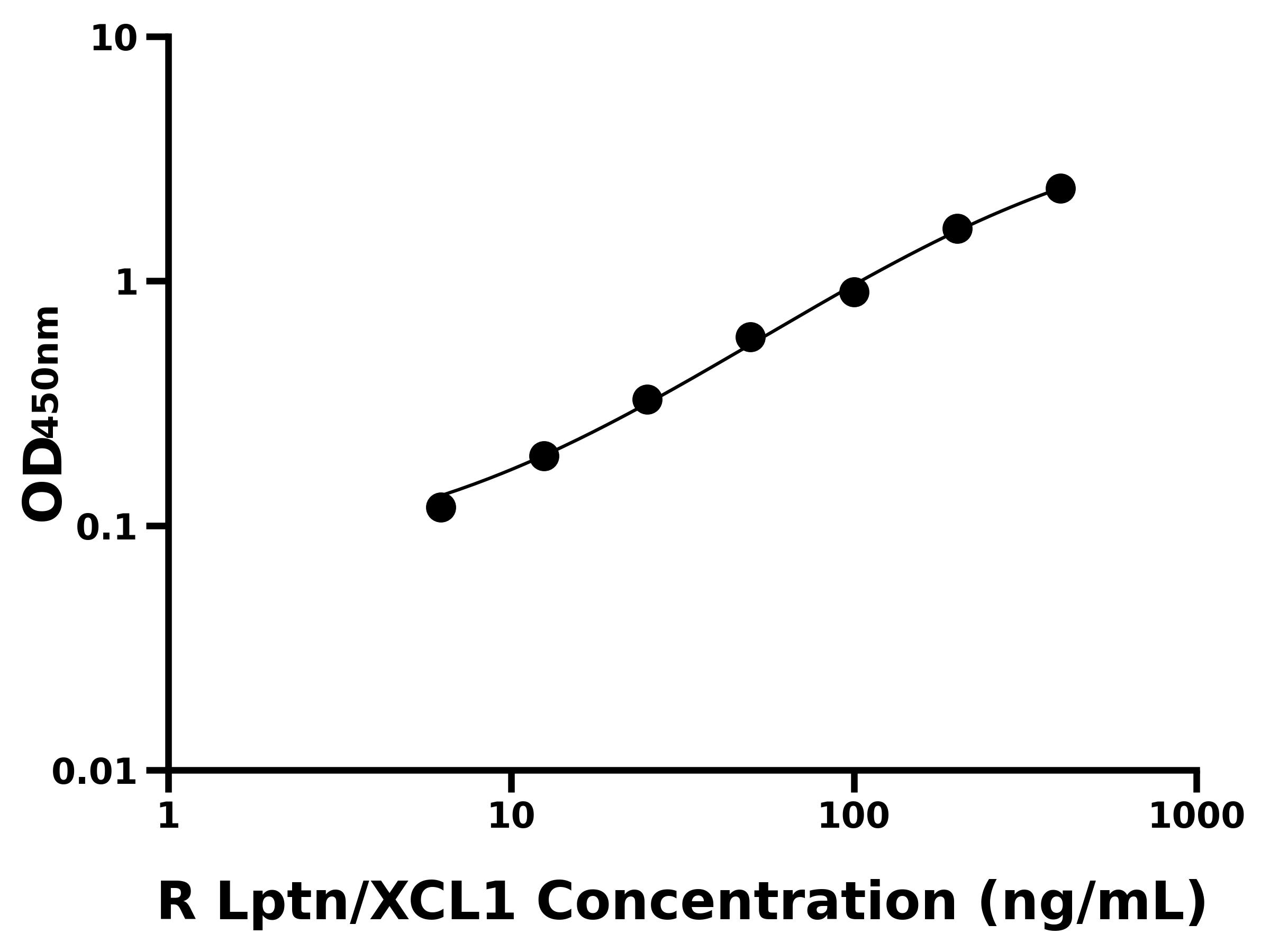 大鼠淋巴細胞趨化因子(Lptn/XCL1)ELISA試劑盒主圖