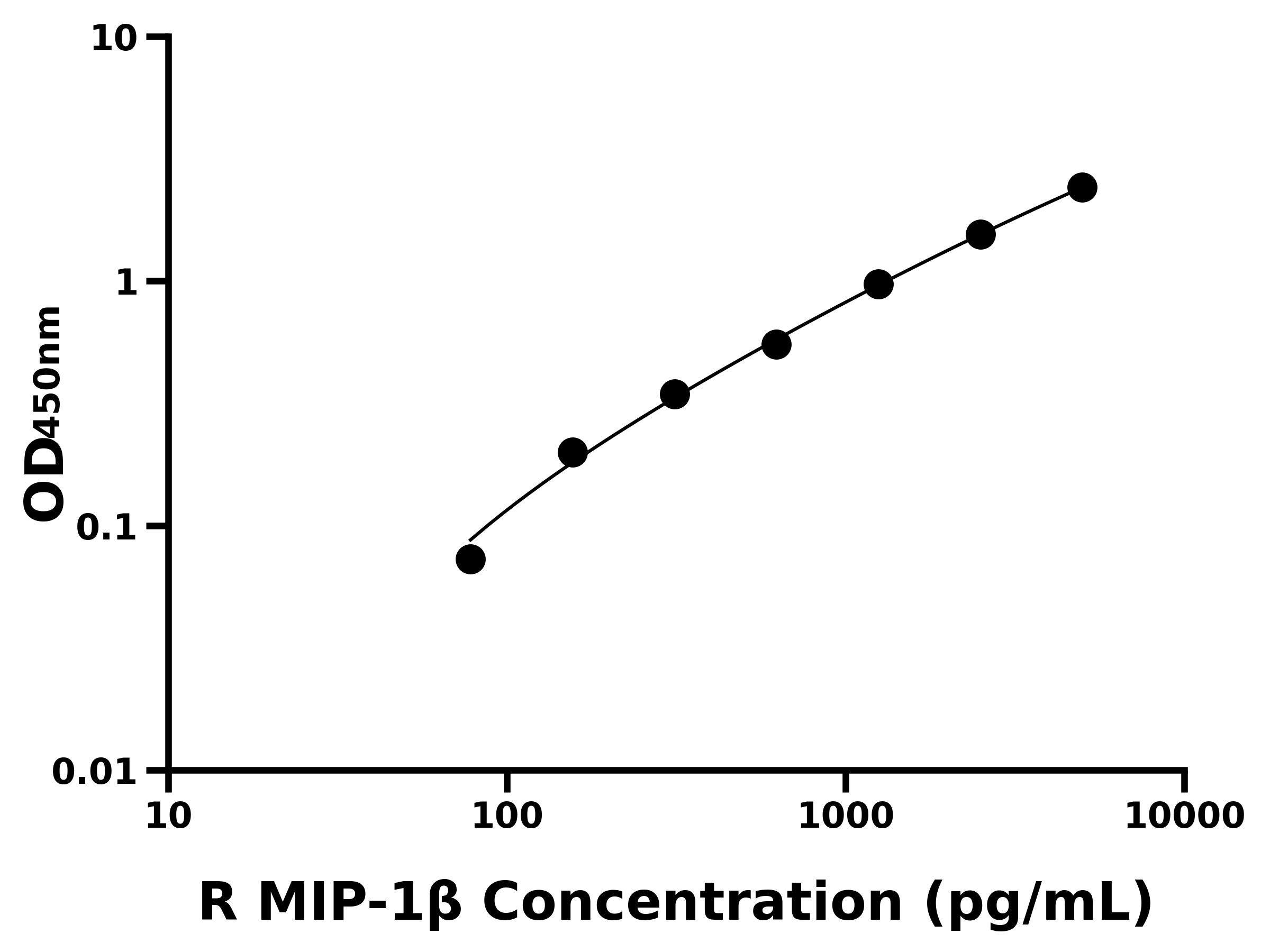 大鼠巨噬細胞炎癥蛋白1&beta;(MIP-1&beta;)ELISA試劑盒主圖
