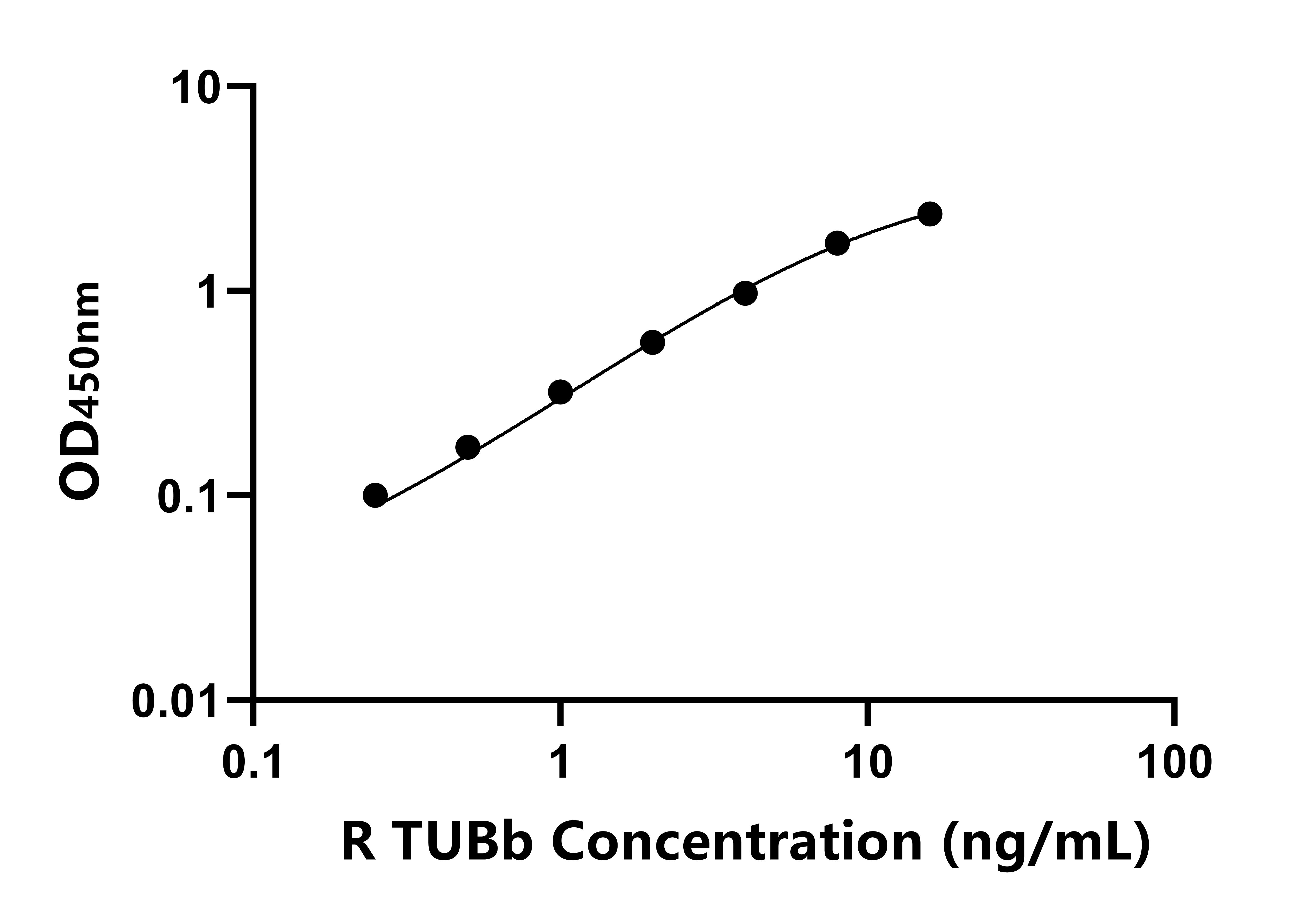 大鼠微管蛋白&beta;(TUBB)ELISA試劑盒主圖