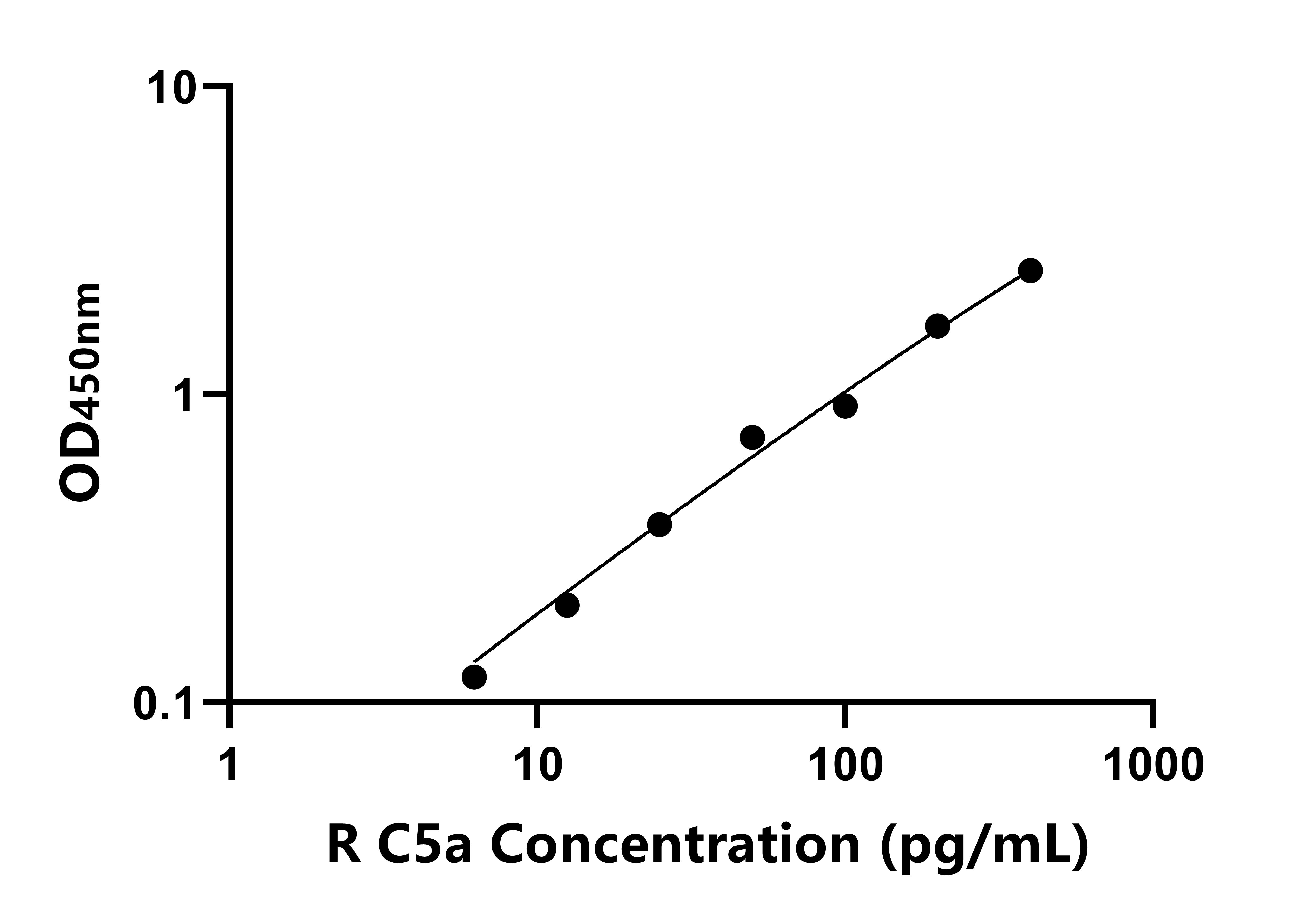 兔補體成分5a(C5a)ELISA試劑盒主圖