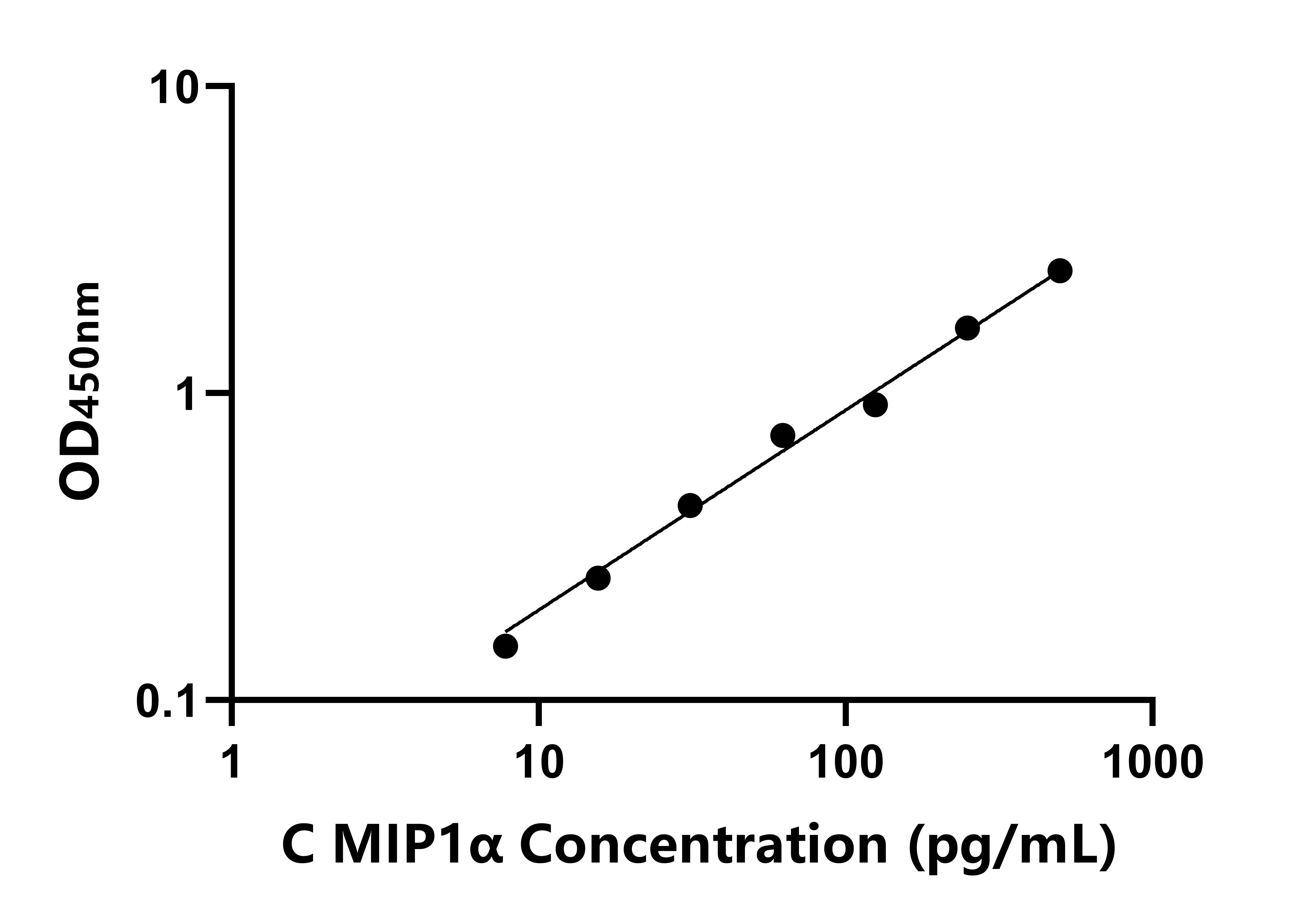 犬巨噬細(xì)胞炎性蛋白1&alpha;(MIP1&alpha;)ELISA試劑盒主圖