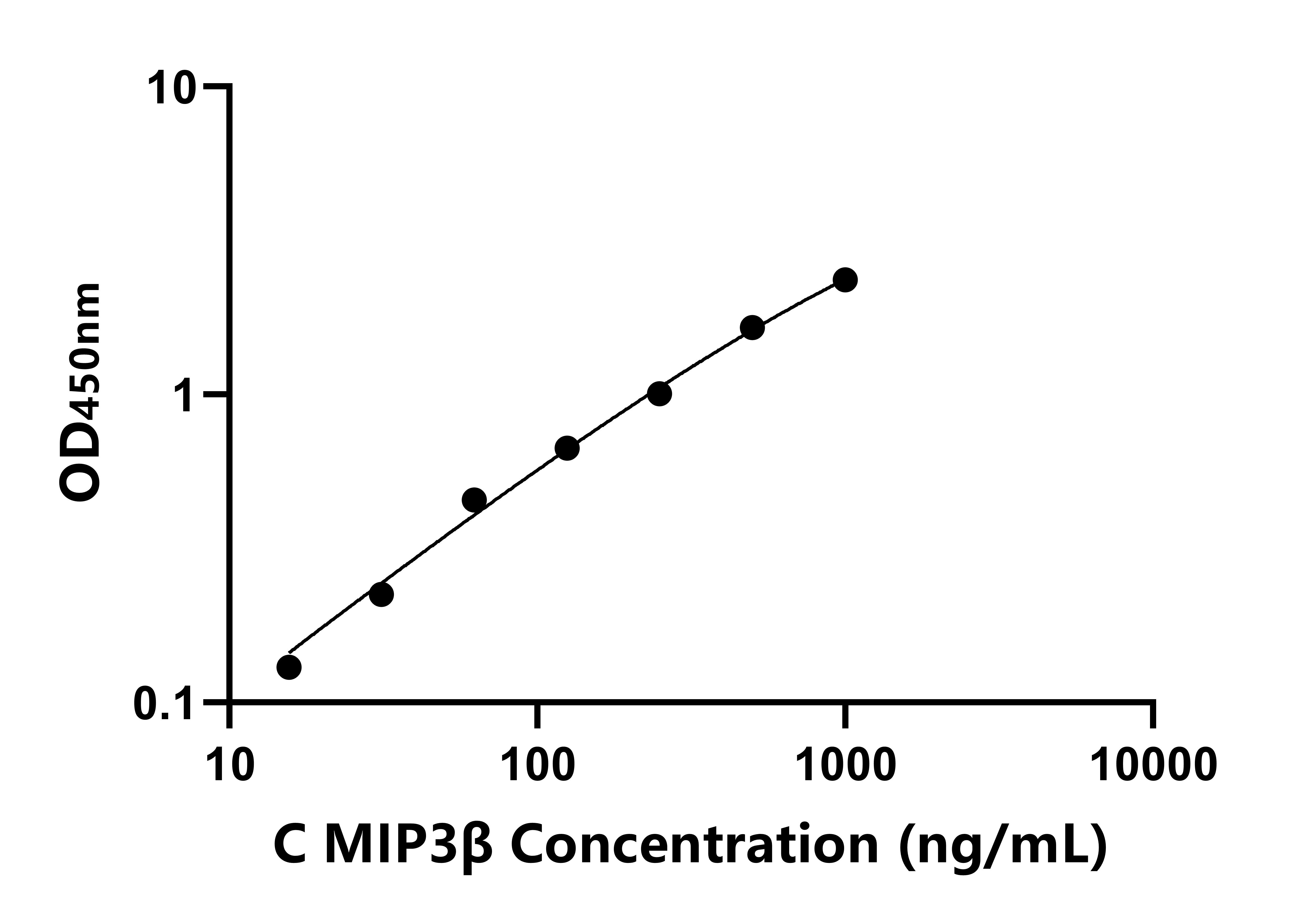 犬巨噬細(xì)胞炎性蛋白3&beta;(MIP3&beta;)ELISA試劑盒主圖