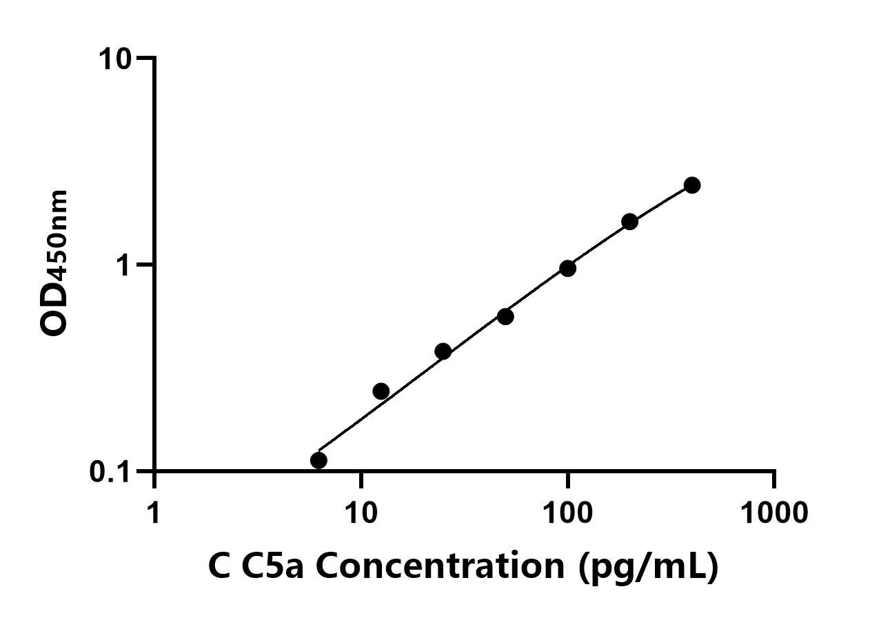 犬補(bǔ)體成分5a(C5a)ELISA試劑盒主圖