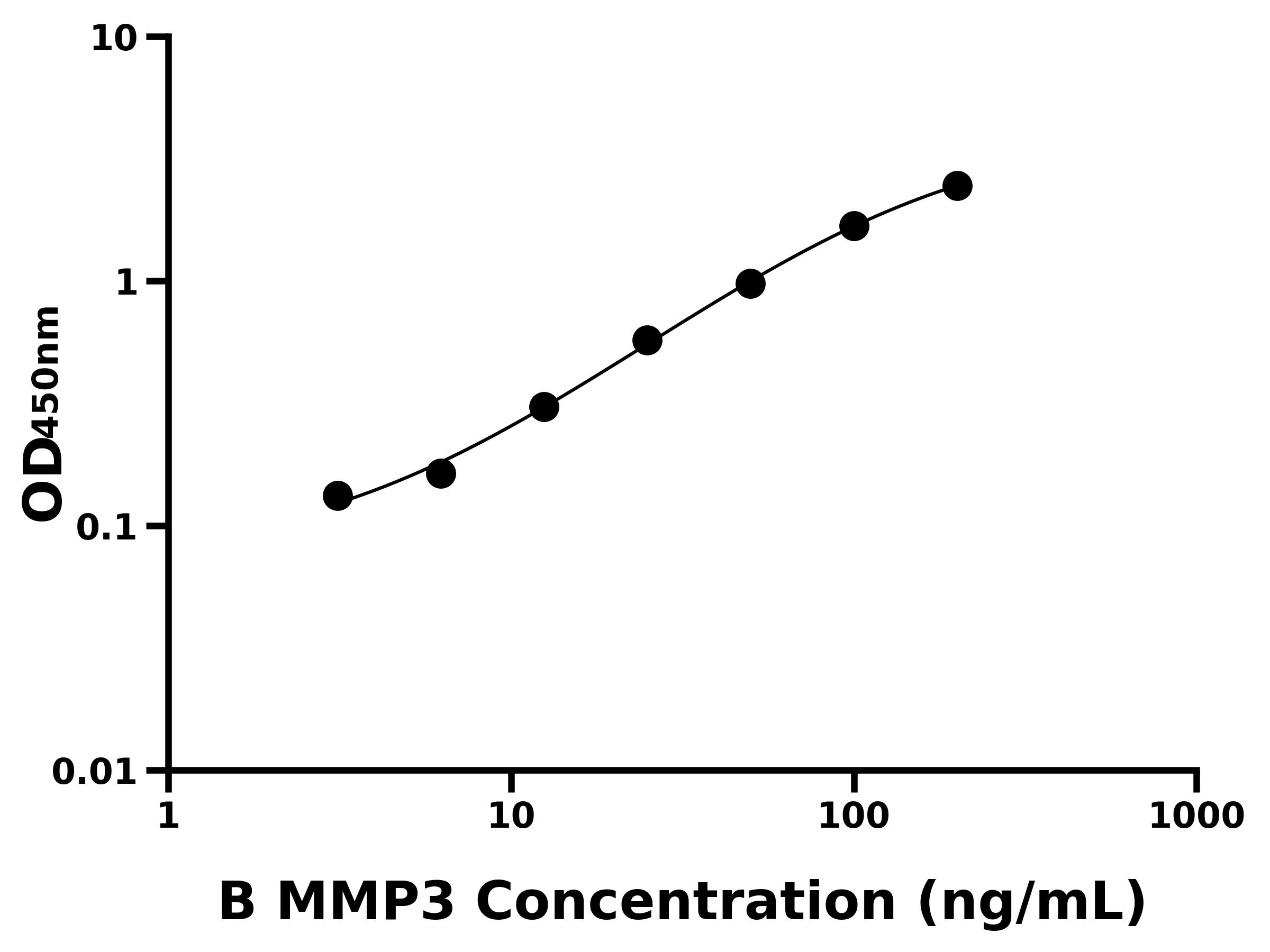 牛基質(zhì)金屬蛋白酶3(MMP3)ELISA試劑盒主圖
