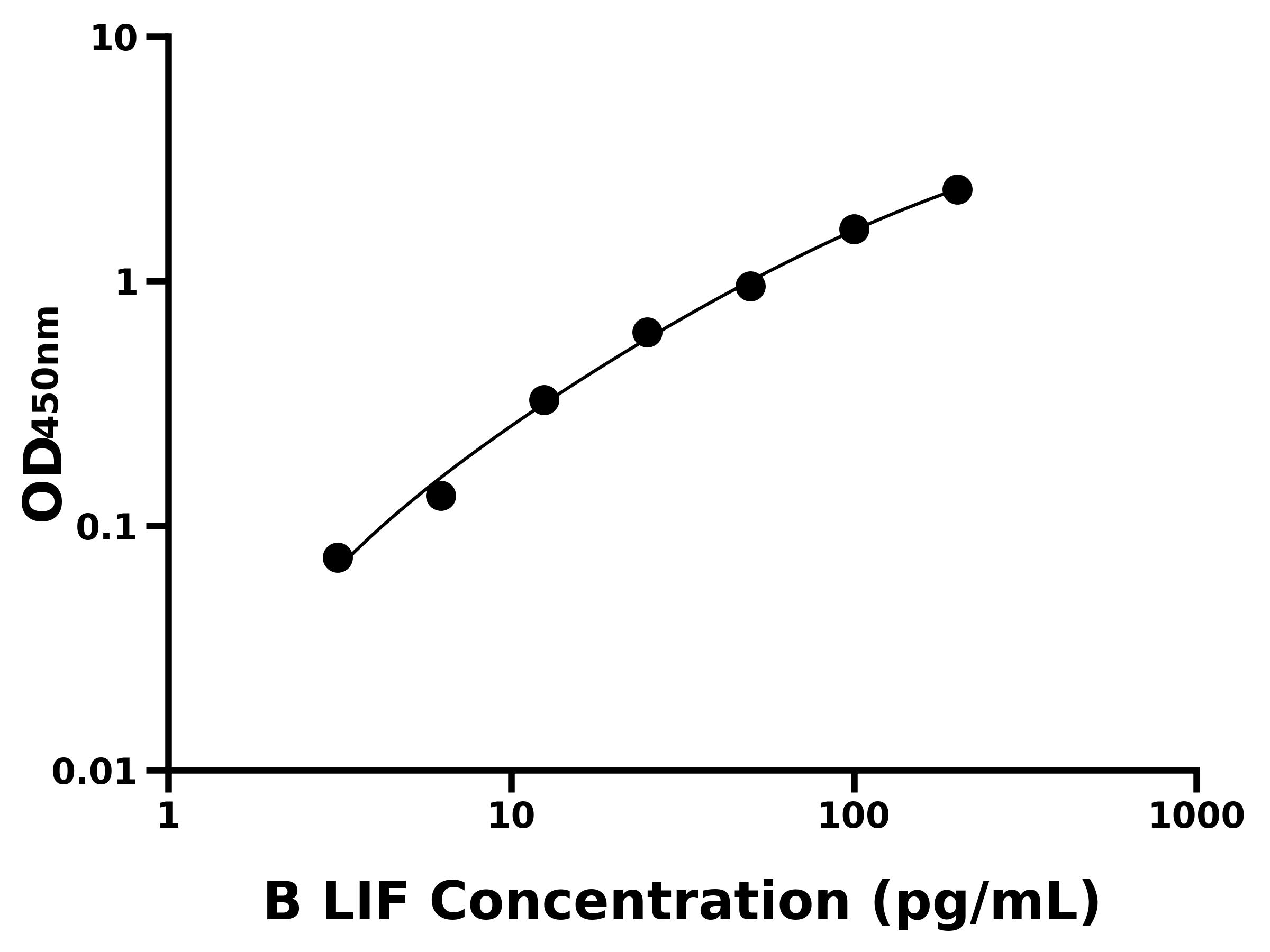 牛白血病抑制因子(LIF)ELISA試劑盒主圖