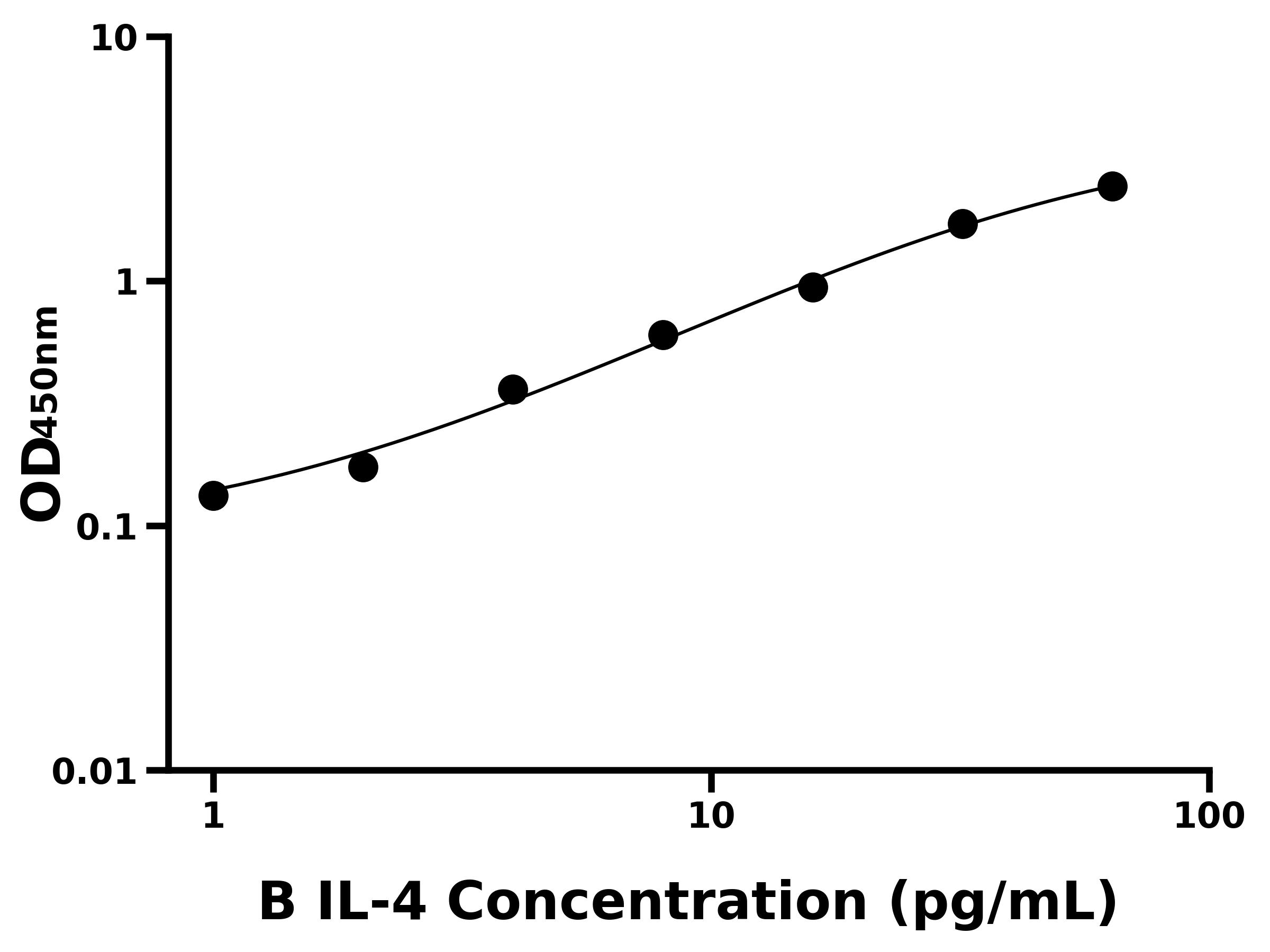 牛白介素4(IL-4)ELISA試劑盒主圖