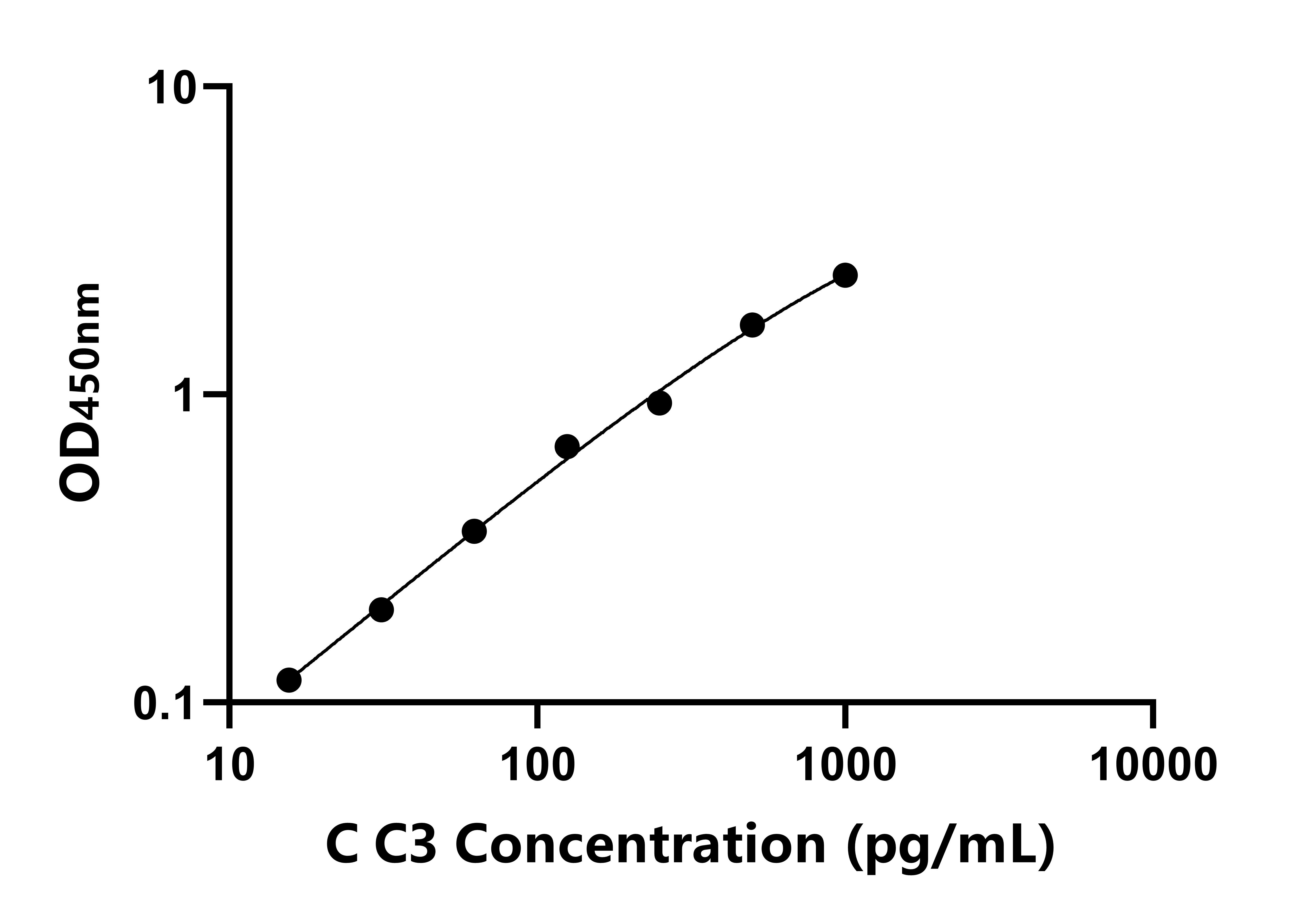 雞補(bǔ)體成分3(C3)ELISA試劑盒主圖