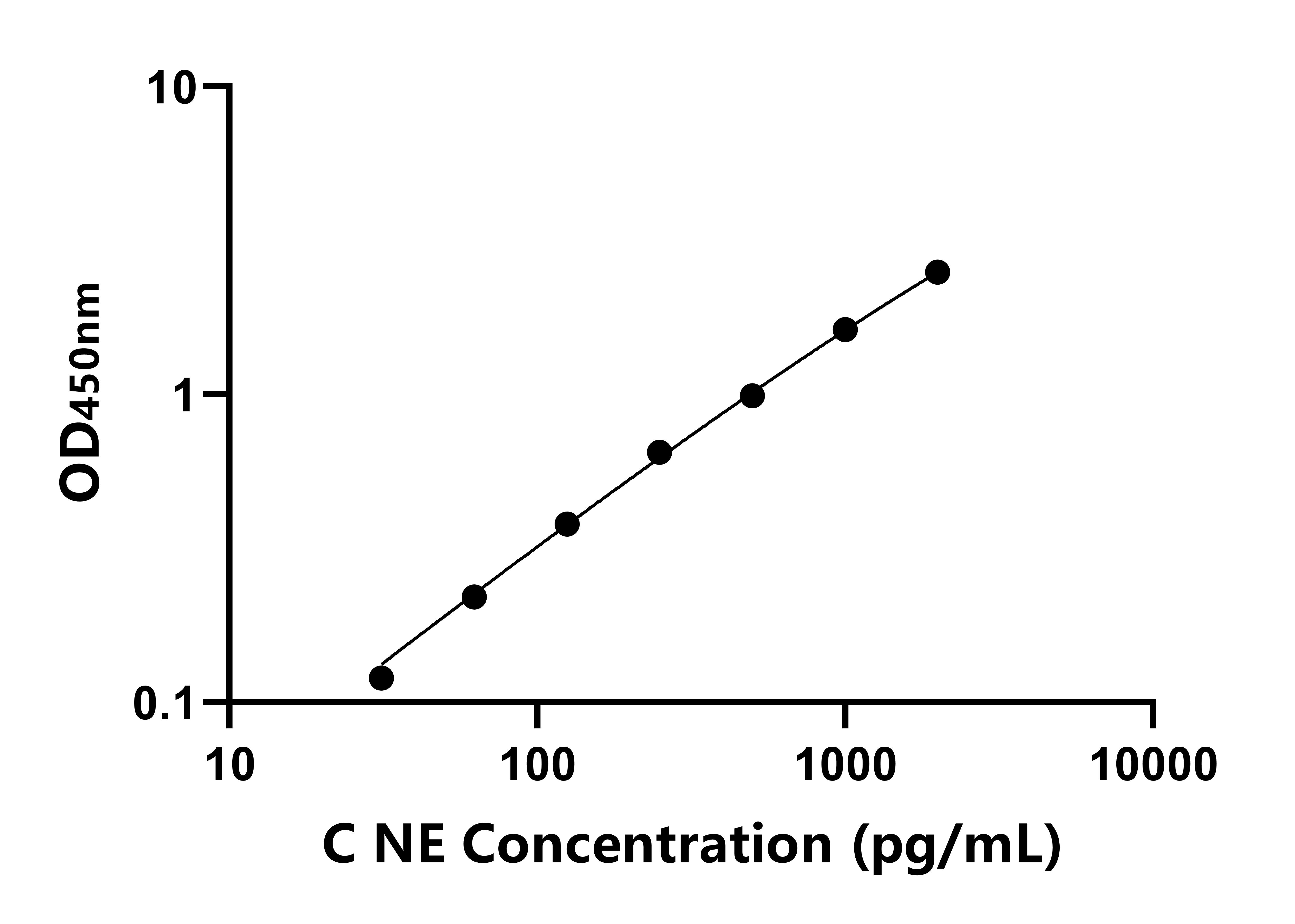 犬中性粒細胞彈性蛋白酶(NE)ELISA試劑盒 主圖