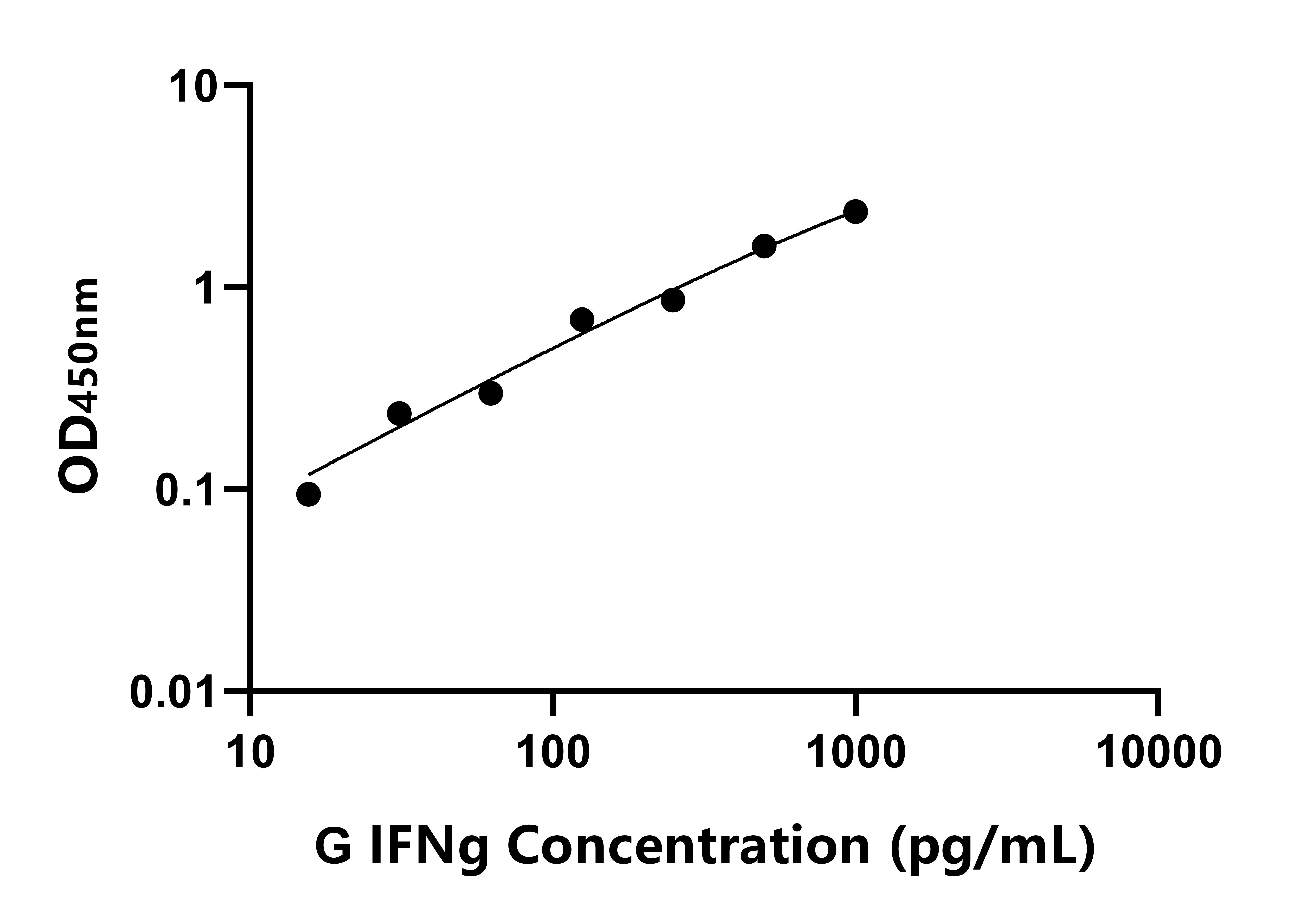 豚鼠干擾素&gamma;(IFNg)ELISA試劑盒主圖