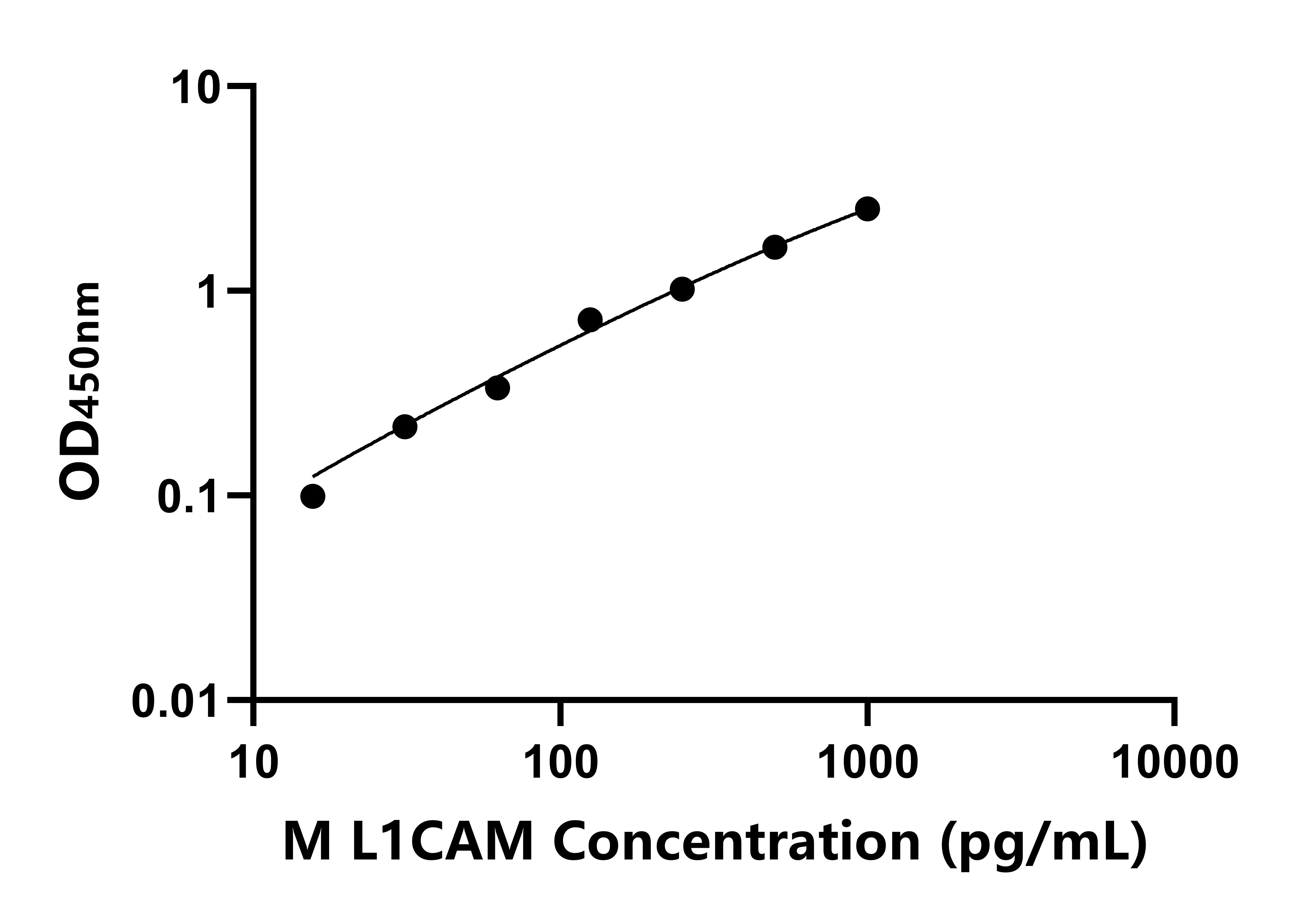 小鼠L1-細胞粘附分子(L1CAM)ELISA試劑盒主圖