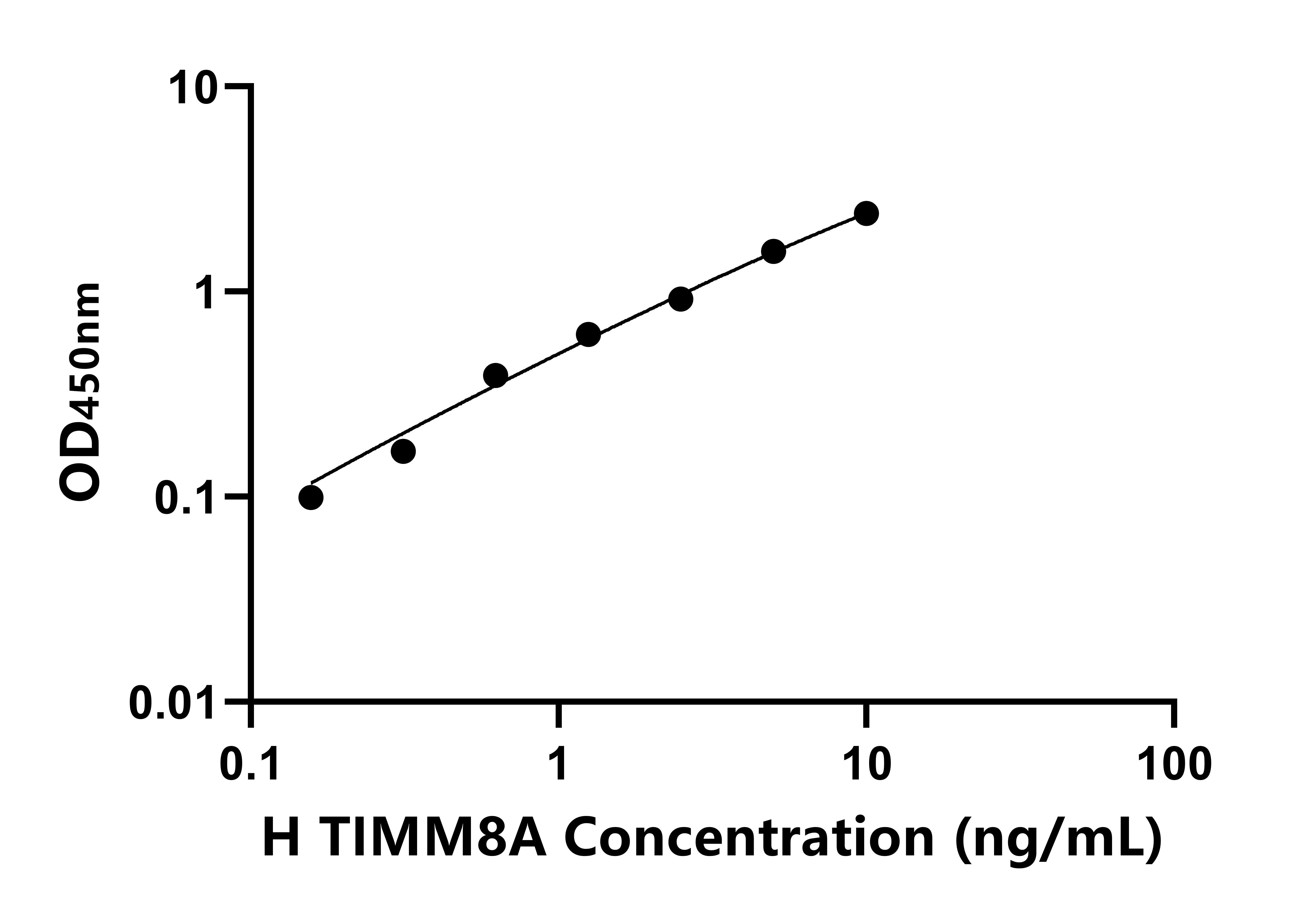 人線粒體內膜轉位酶8A(TIMM8A)ELISA試劑盒主圖