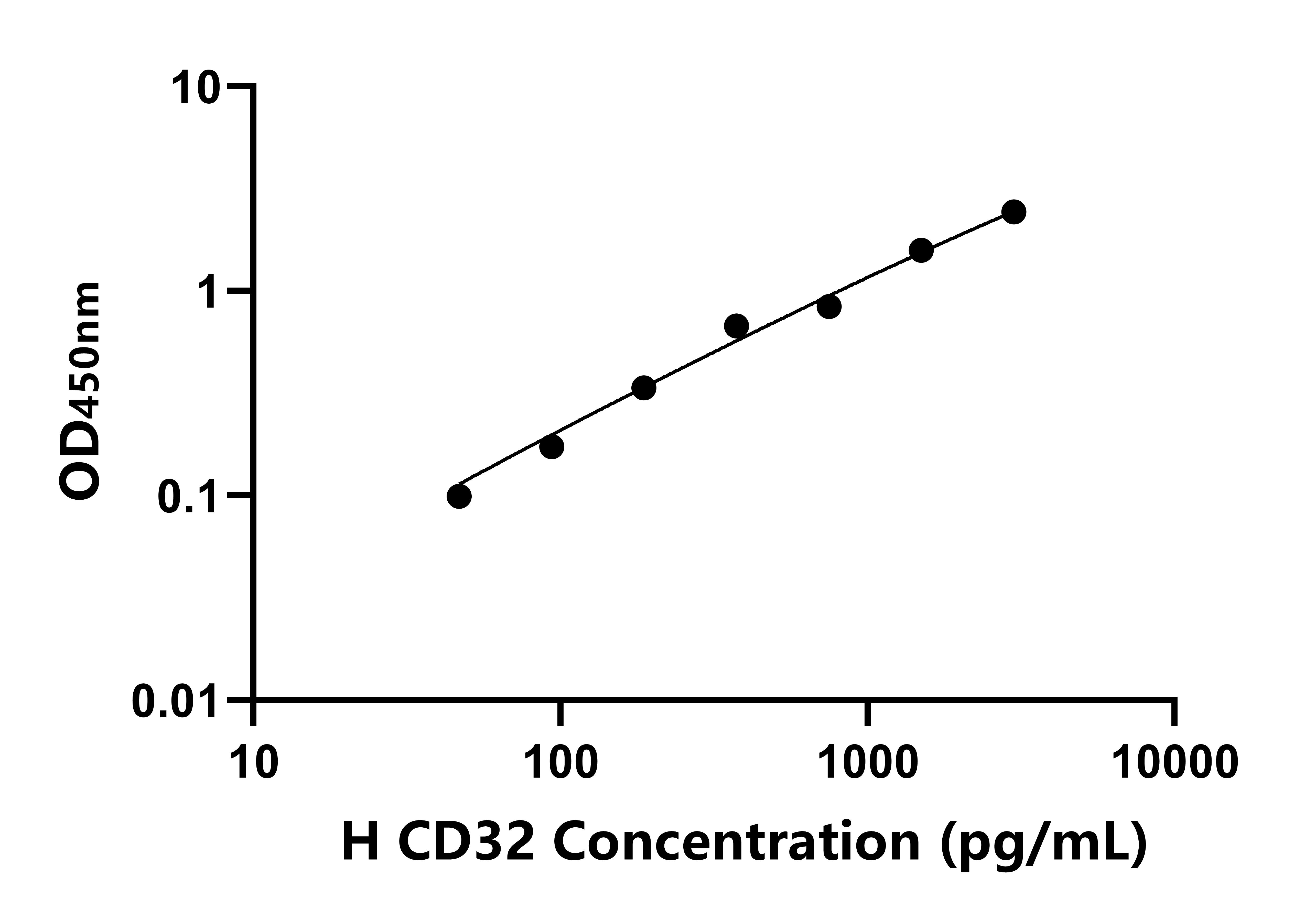 人CD32分子(CD32)ELISA試劑盒主圖