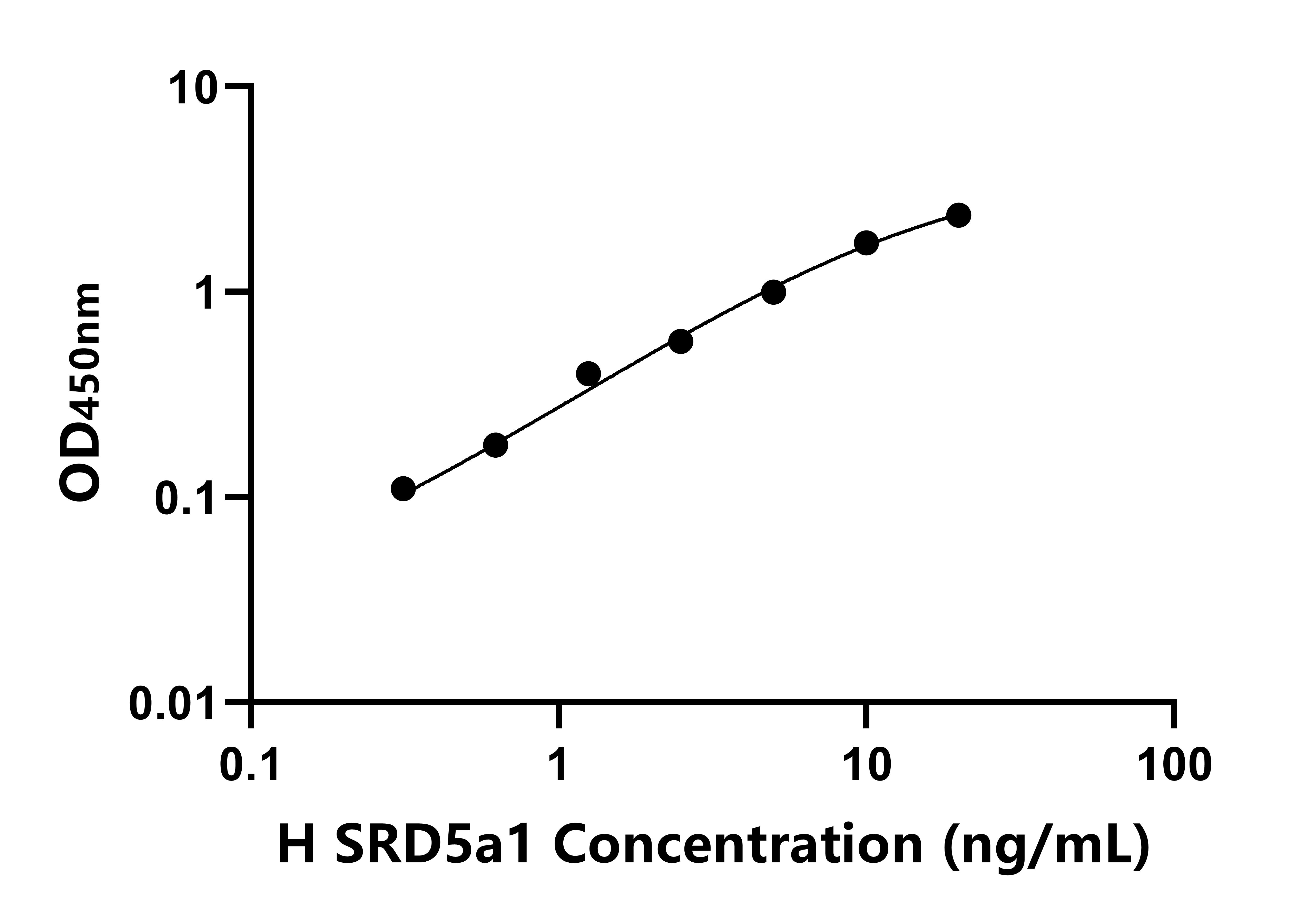 人類固醇5&alpha;還原酶1(SRD5a1)ELISA試劑盒主圖