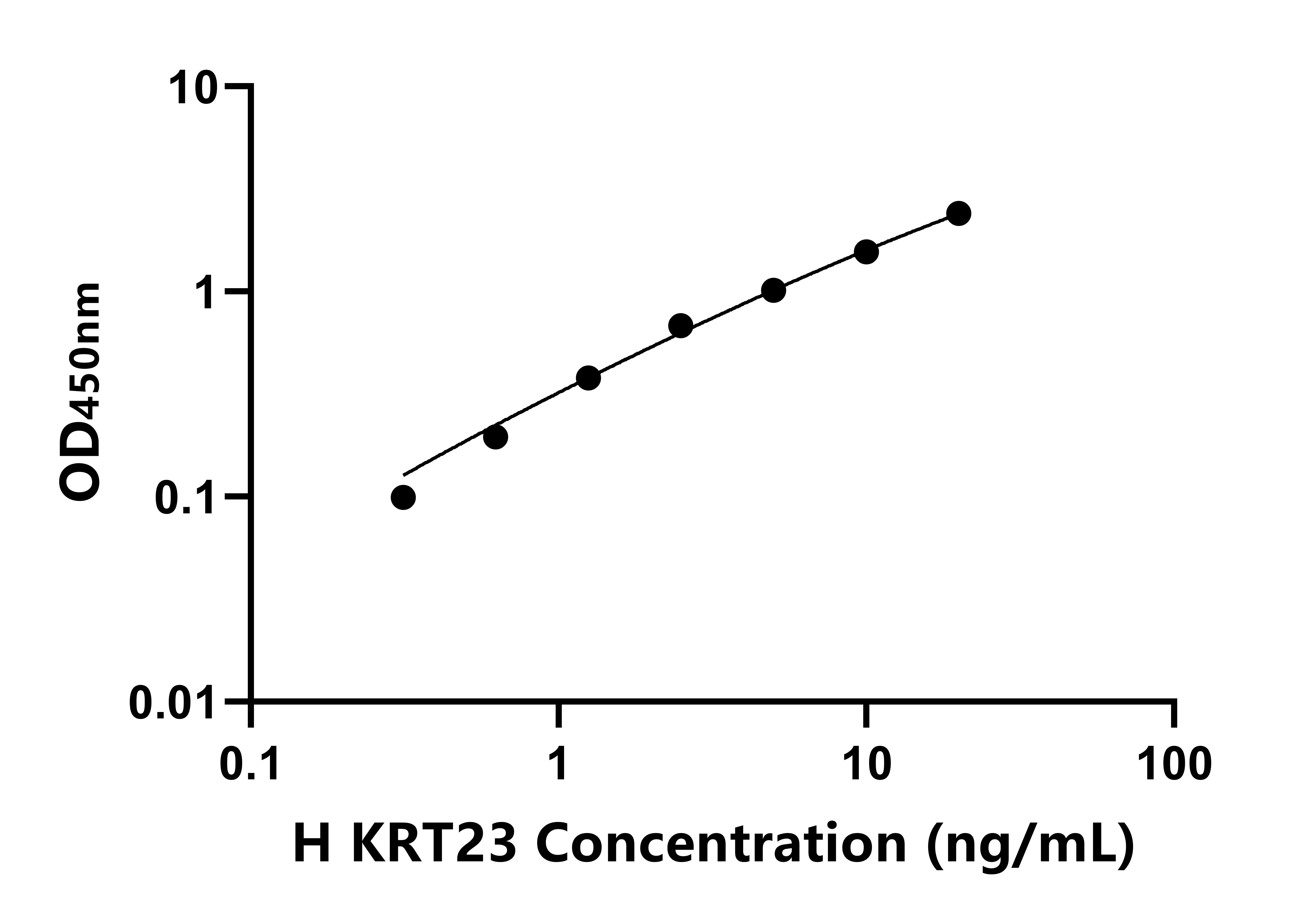 人角蛋白23(KRT23)ELISA試劑盒主圖