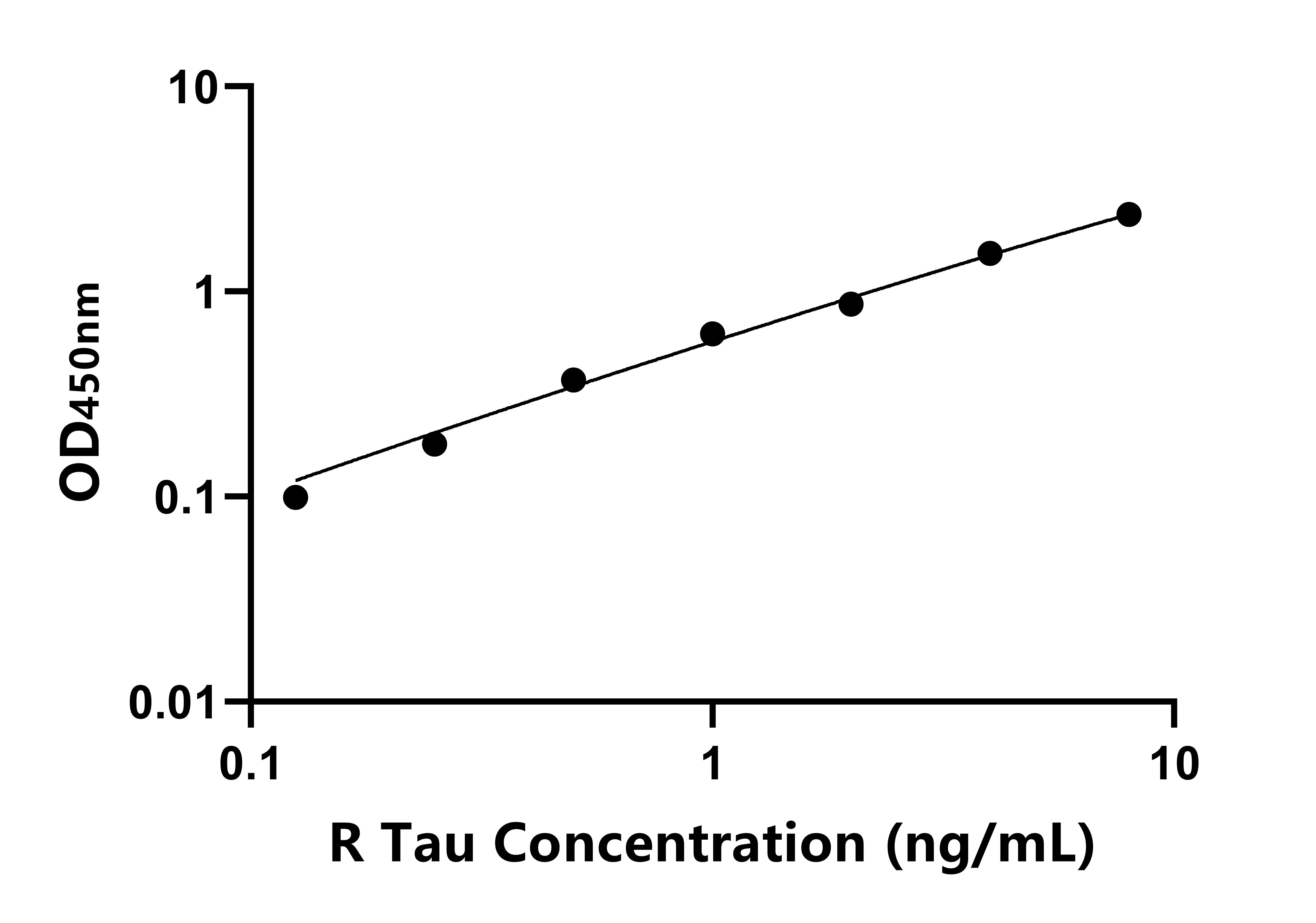 大鼠Tau蛋白(Tau)ELISA試劑盒主圖