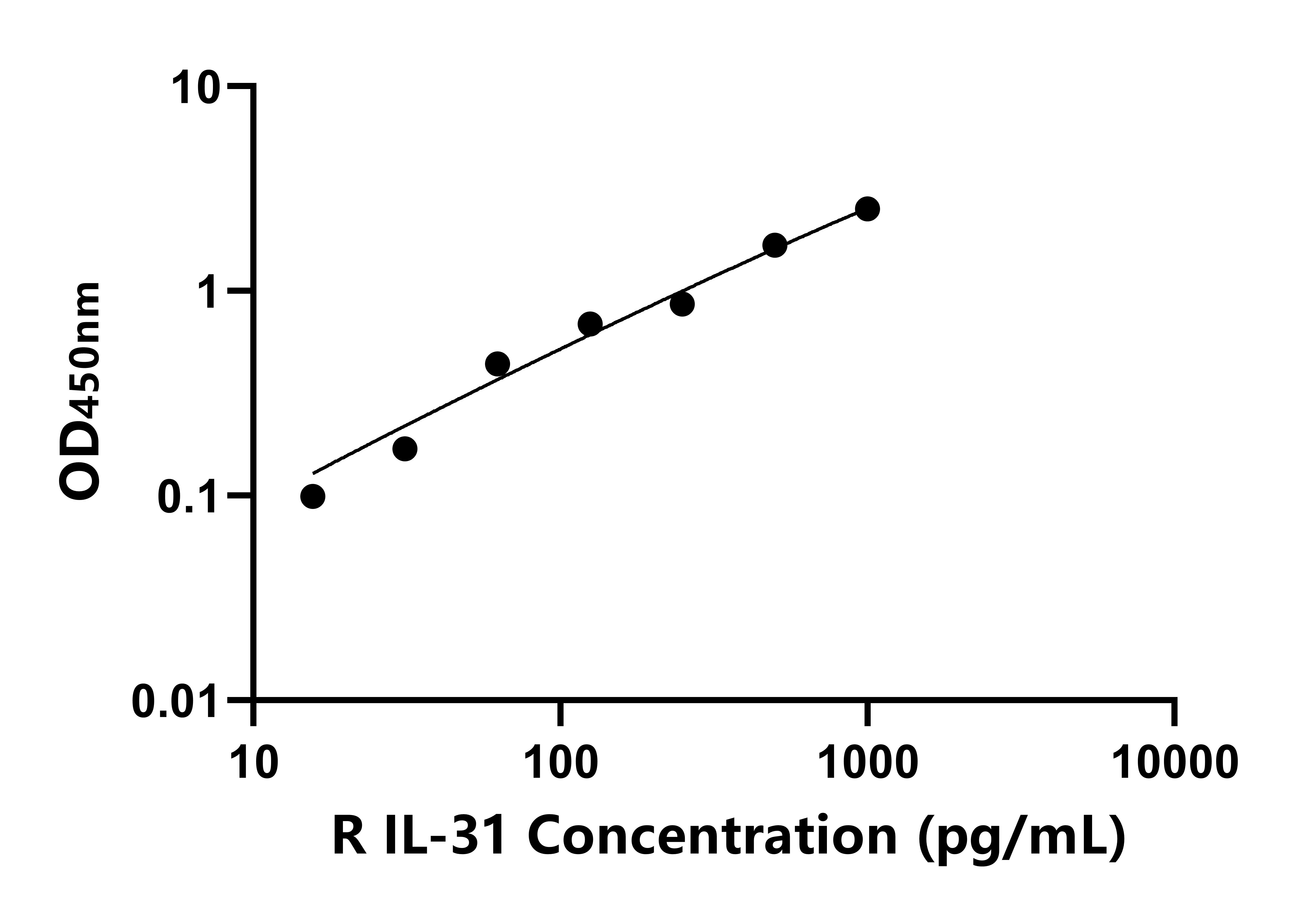 大鼠白介素31(IL-31)ELISA試劑盒主圖
