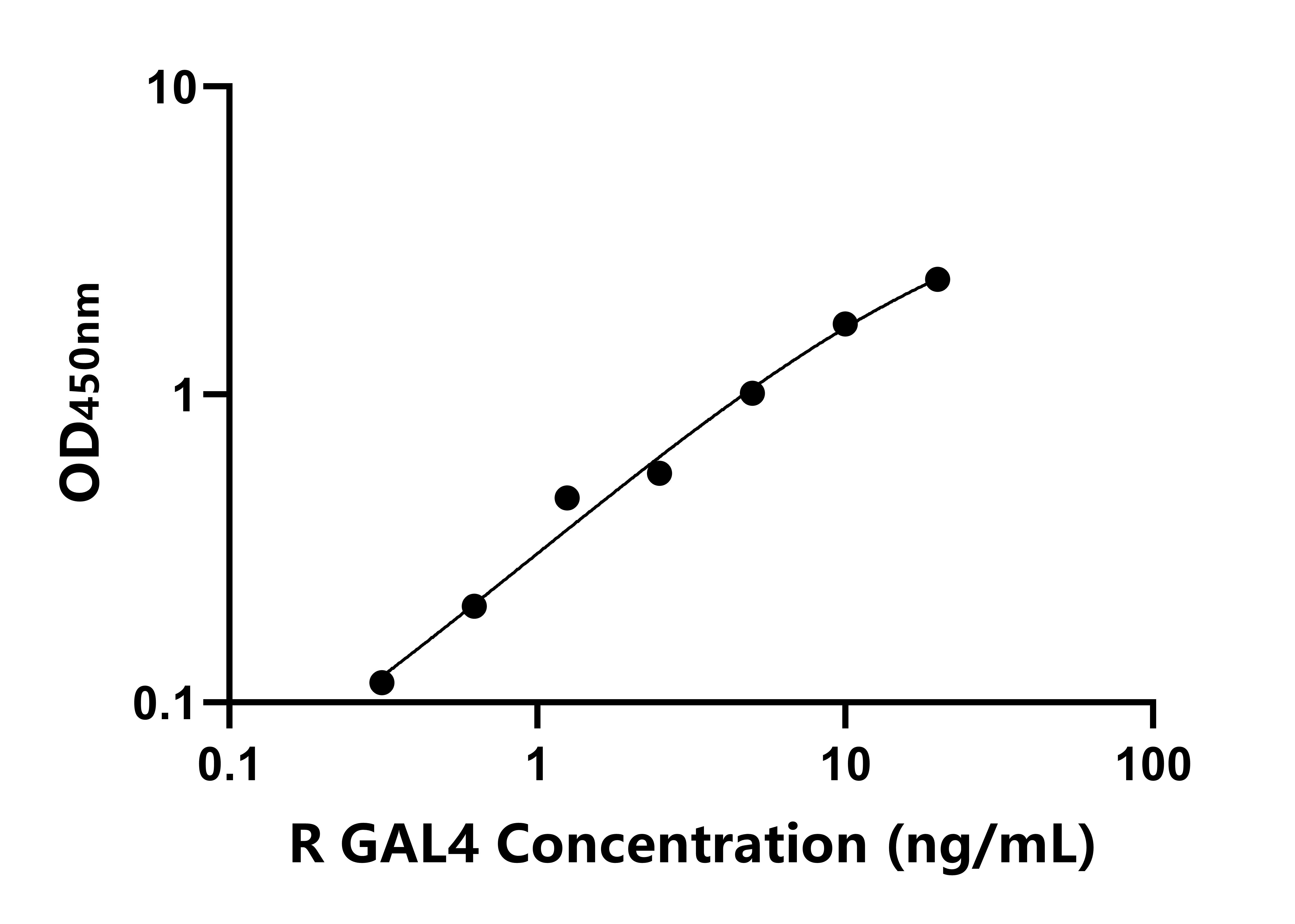 大鼠半乳糖凝集素4(GAL4)ELISA試劑盒主圖