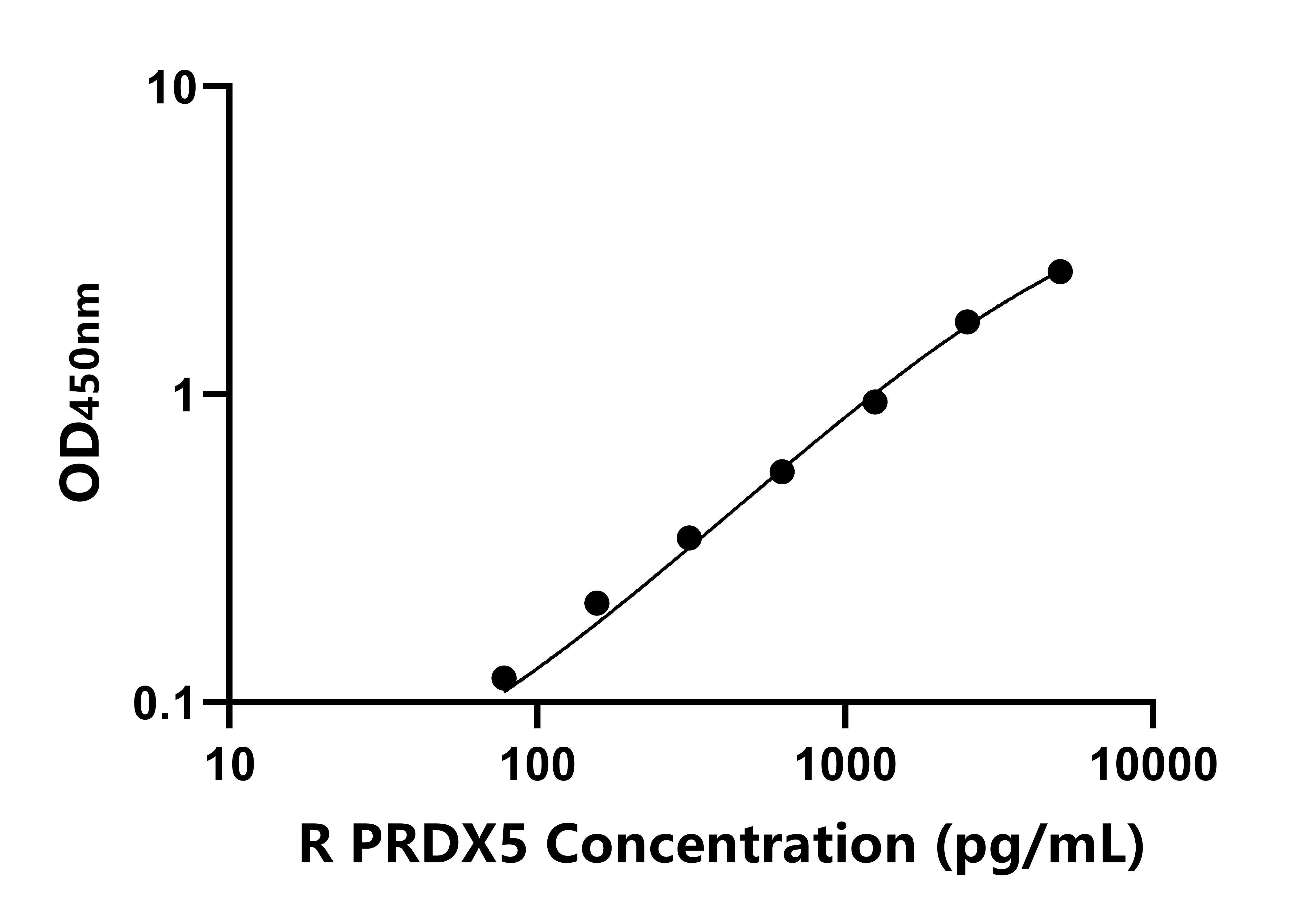 大鼠過氧化還原酶5(PRDX5)ELISA試劑盒主圖