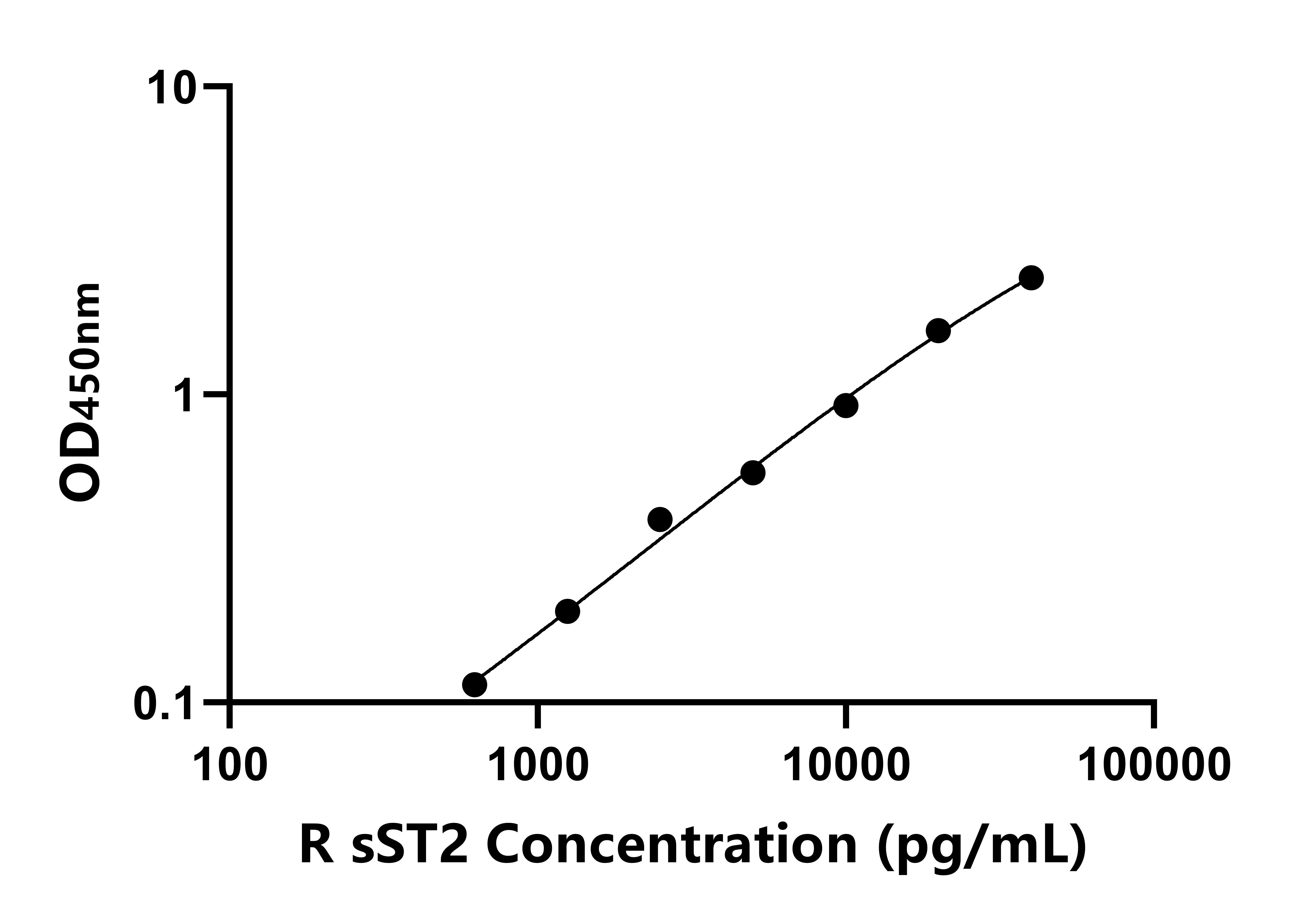 大鼠可溶性生長刺激表達基因2蛋白(sST2)ELISA試劑盒主圖