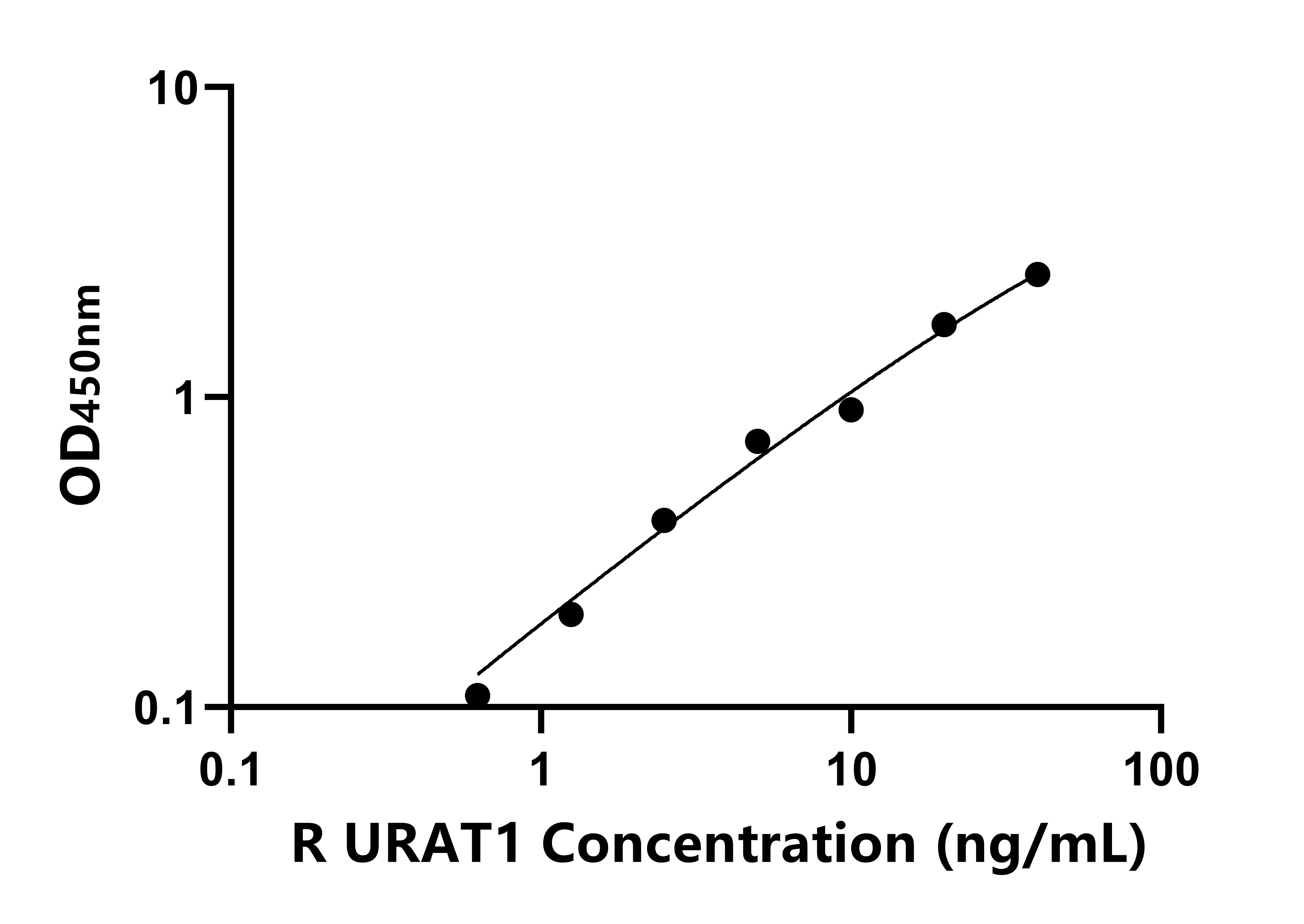 大鼠尿酸鹽轉(zhuǎn)運(yùn)蛋白1(URAT1)ELISA試劑盒主圖