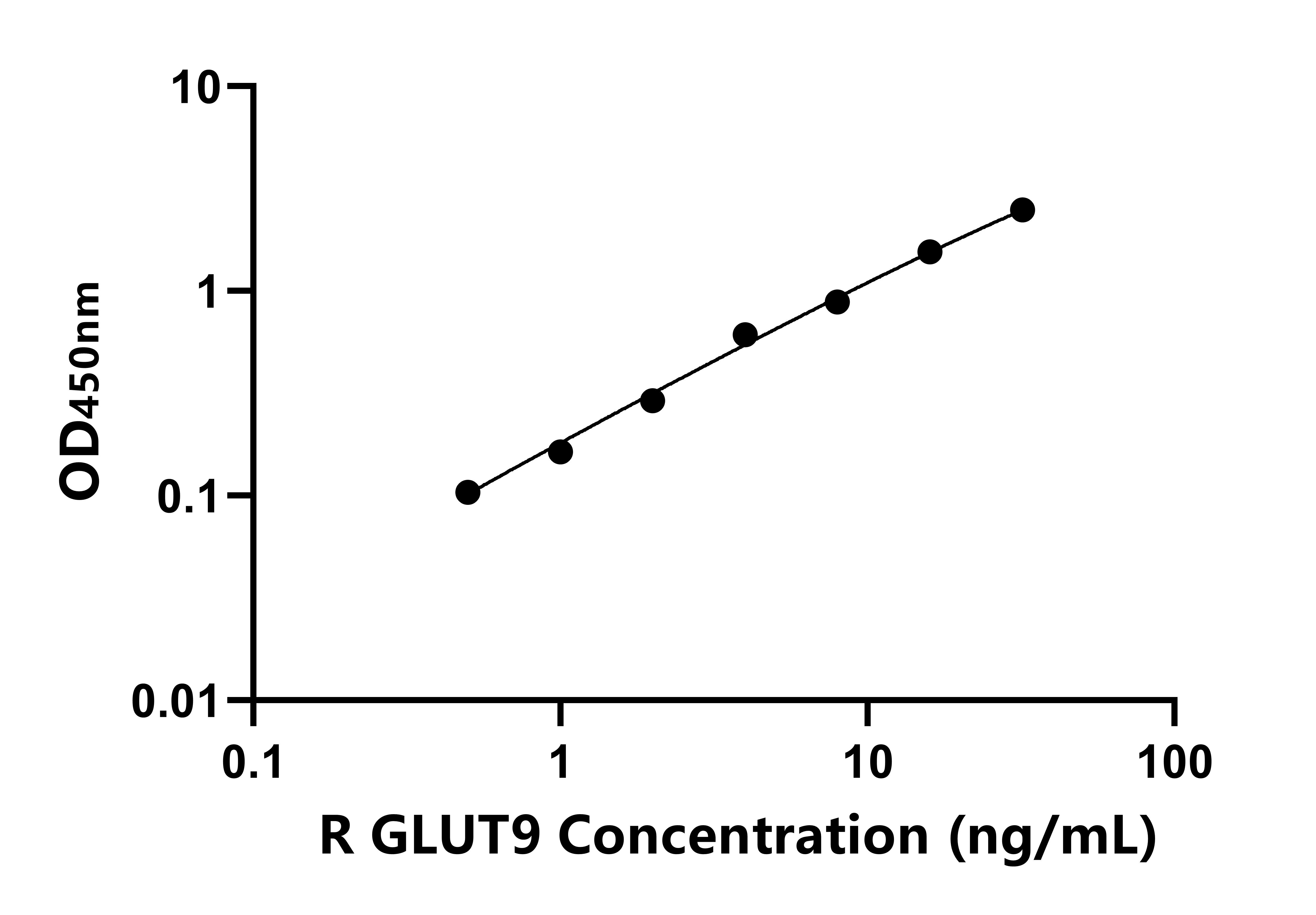 大鼠葡萄糖轉運蛋白9(GLUT9) ELISA試劑盒主圖