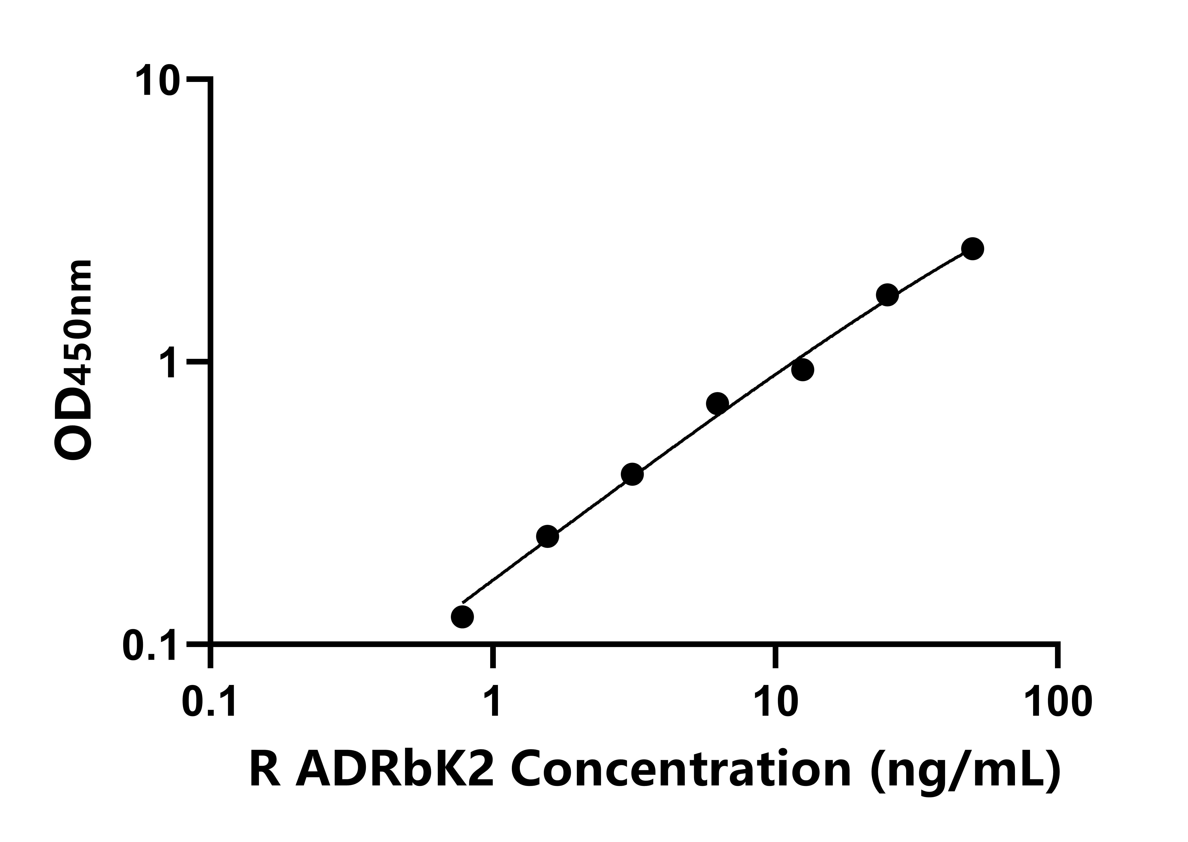 大鼠腎上腺素能受體&beta;激酶2(ADRbK2)ELISA試劑盒主圖