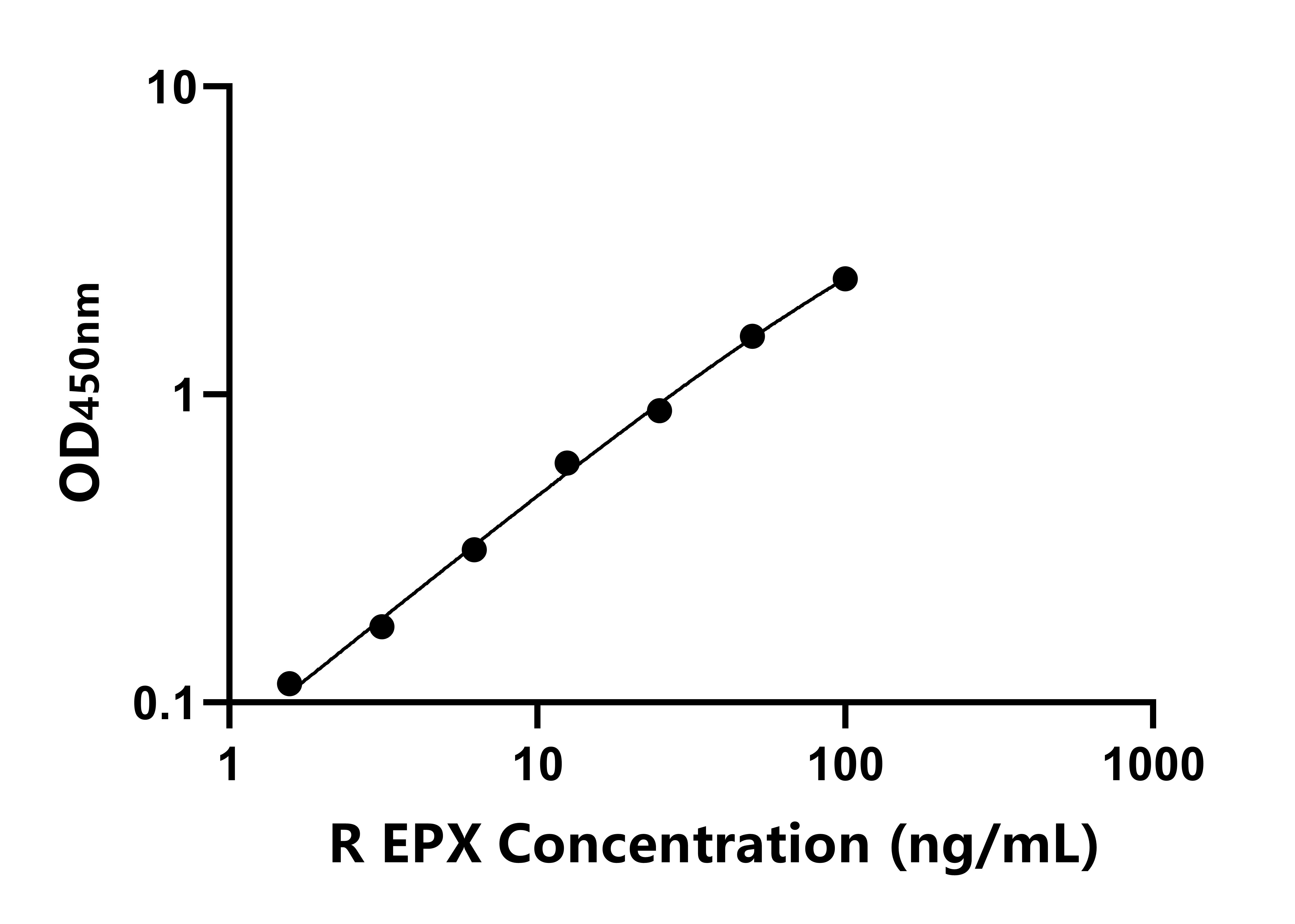 大鼠嗜酸性粒細(xì)胞過(guò)氧化物酶(EPX)ELISA試劑盒主圖