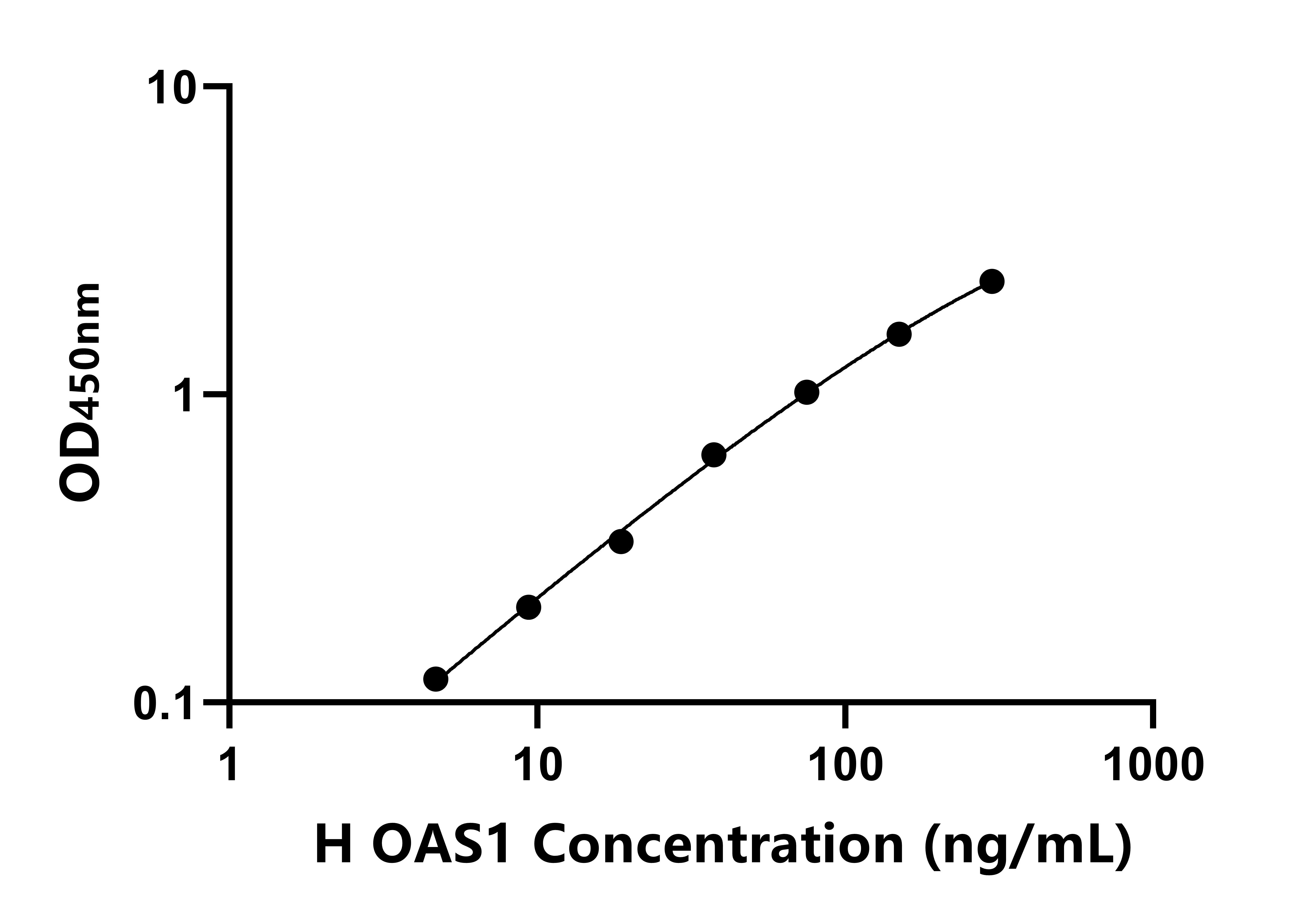 人2',5'-寡腺苷酸合成酶1(OAS1)ELISA試劑盒主圖