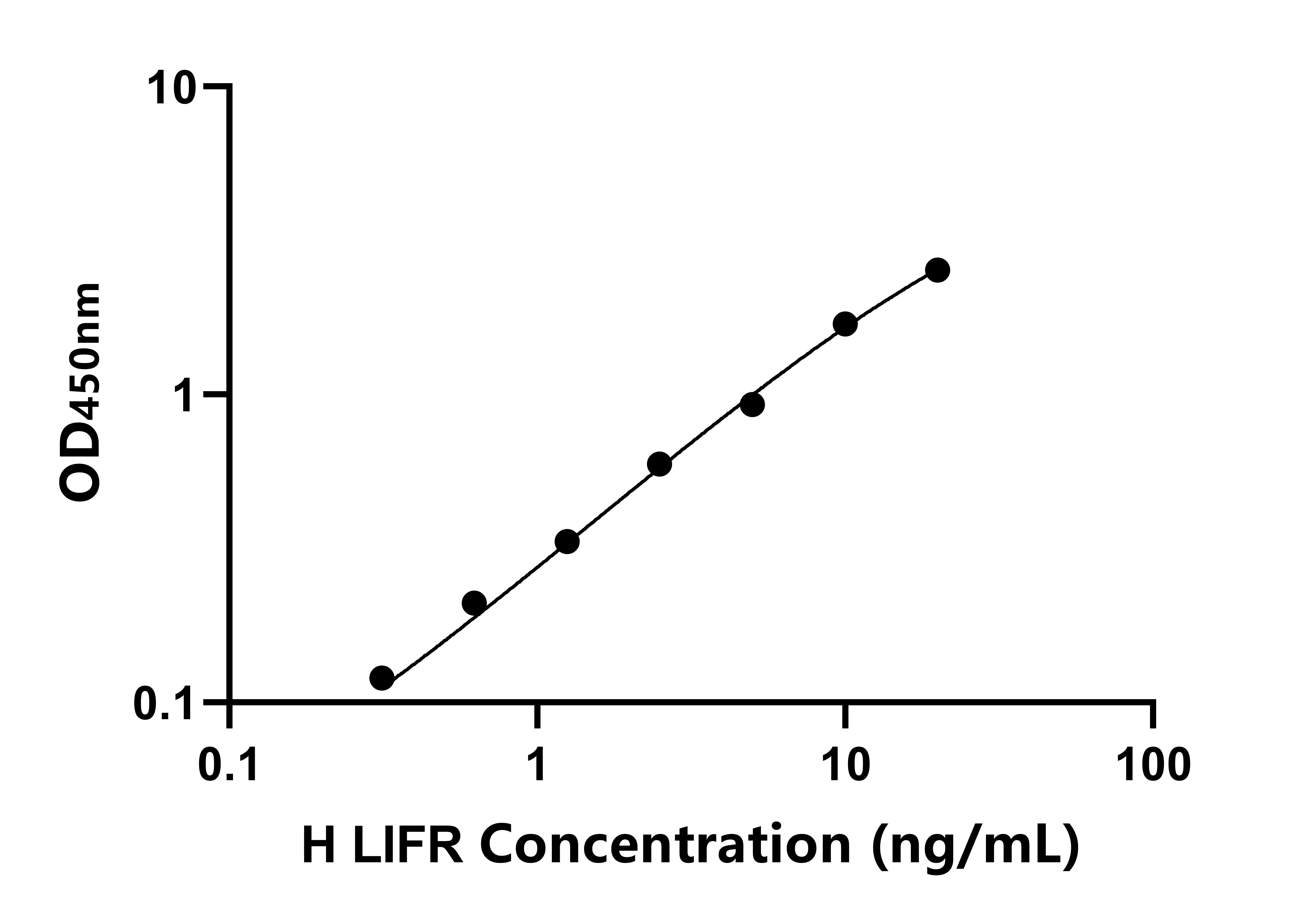 人白血病抑制因子受體(LIFR)ELISA試劑盒主圖
