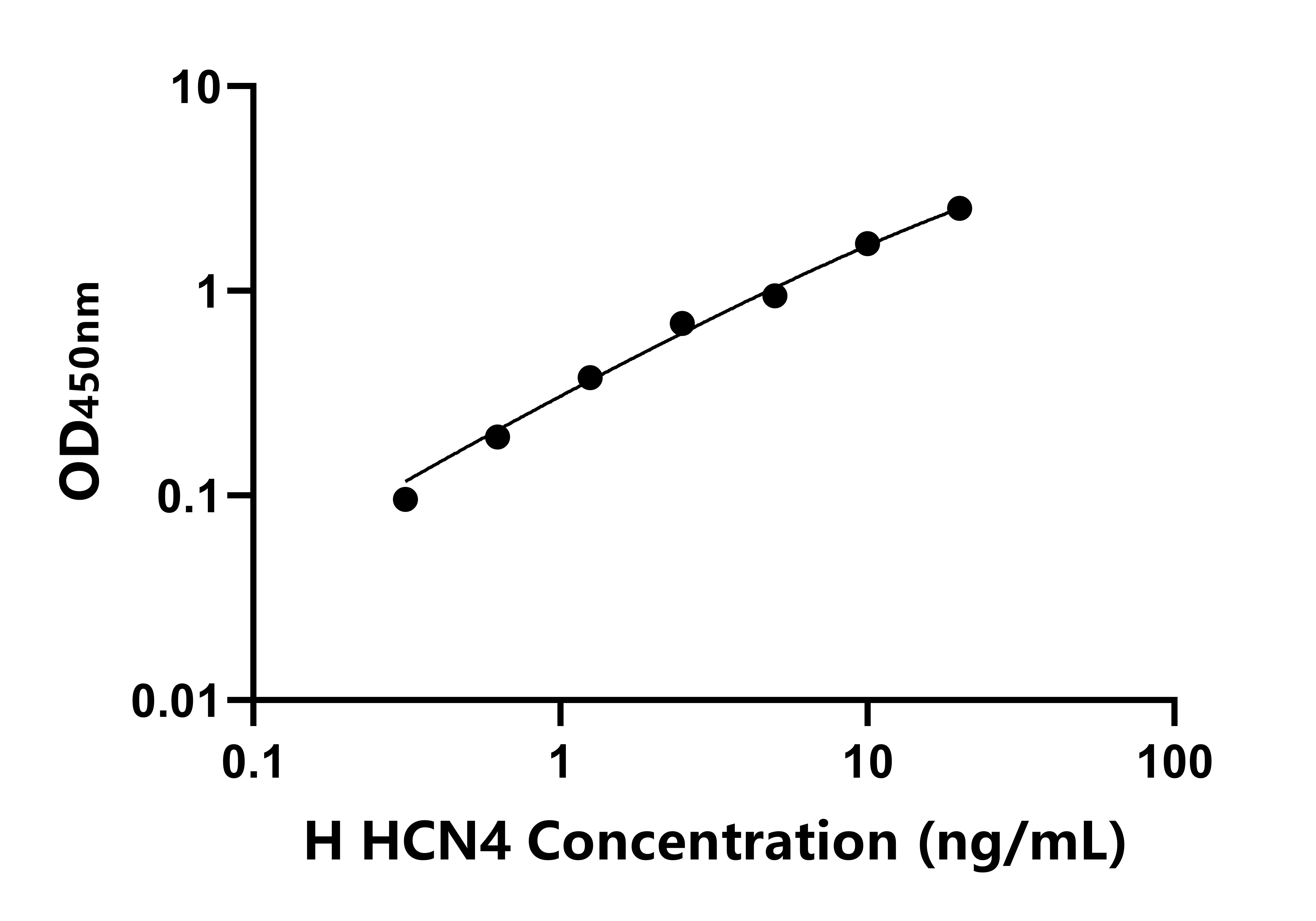 人超極化激活環核苷酸門控鉀通道蛋白4(HCN4)ELISA試劑盒主圖