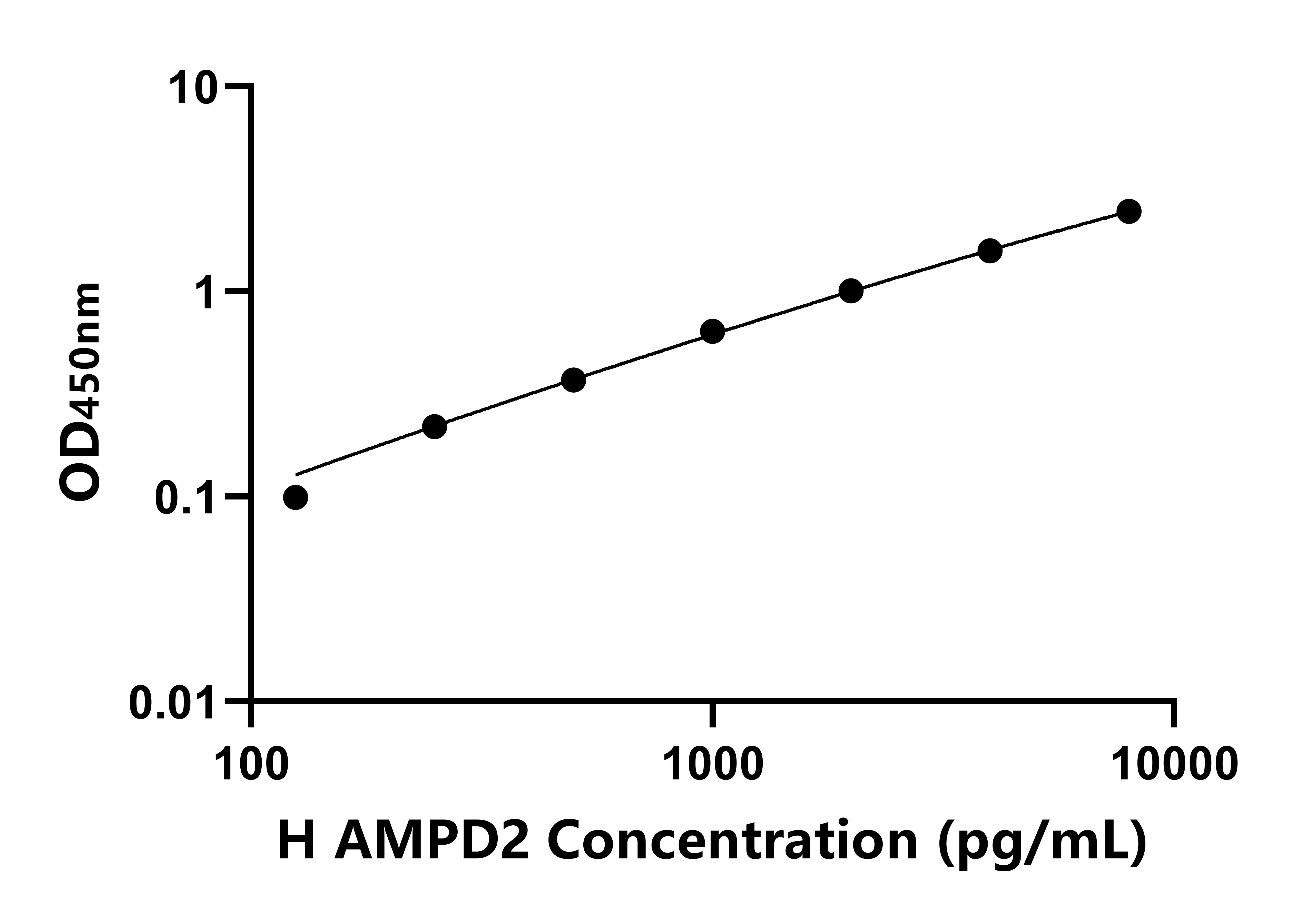 人單磷酸腺苷脫氨酶2(AMPD2)ELISA試劑盒主圖
