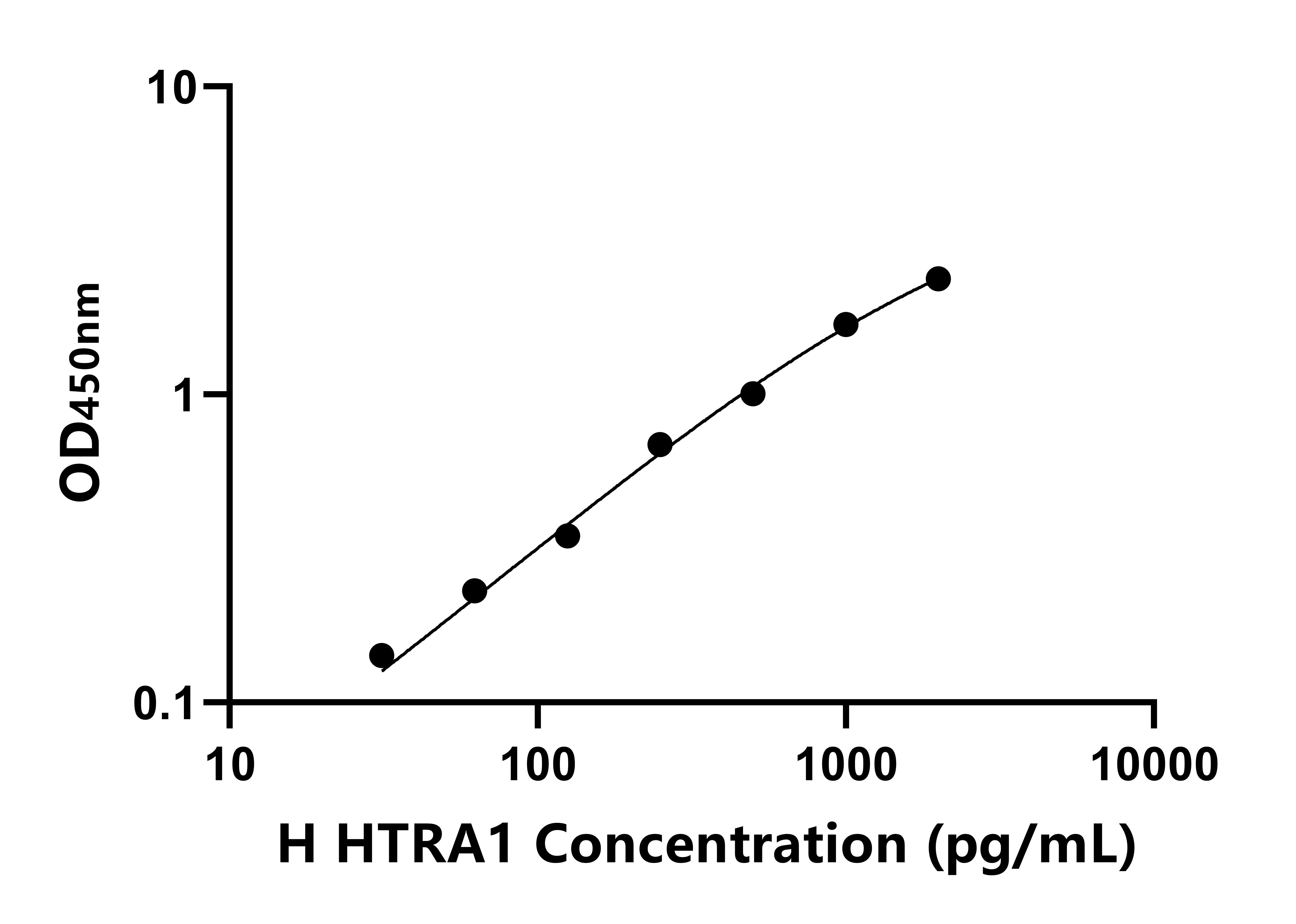 人高溫需求因子A1(HTRA1)ELISA試劑盒主圖