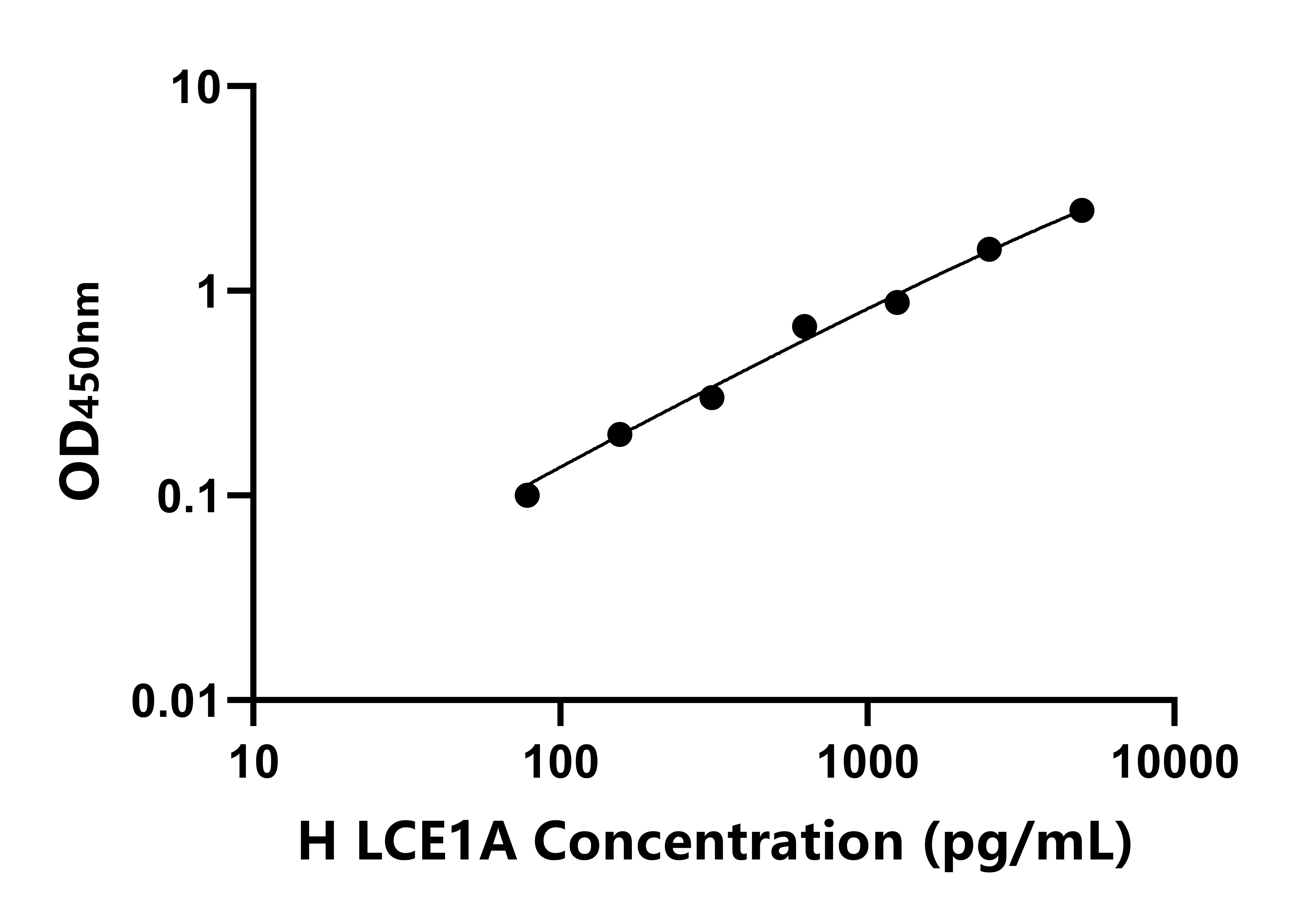人后期角化被膜蛋白1A(LCE1A)ELISA試劑盒主圖