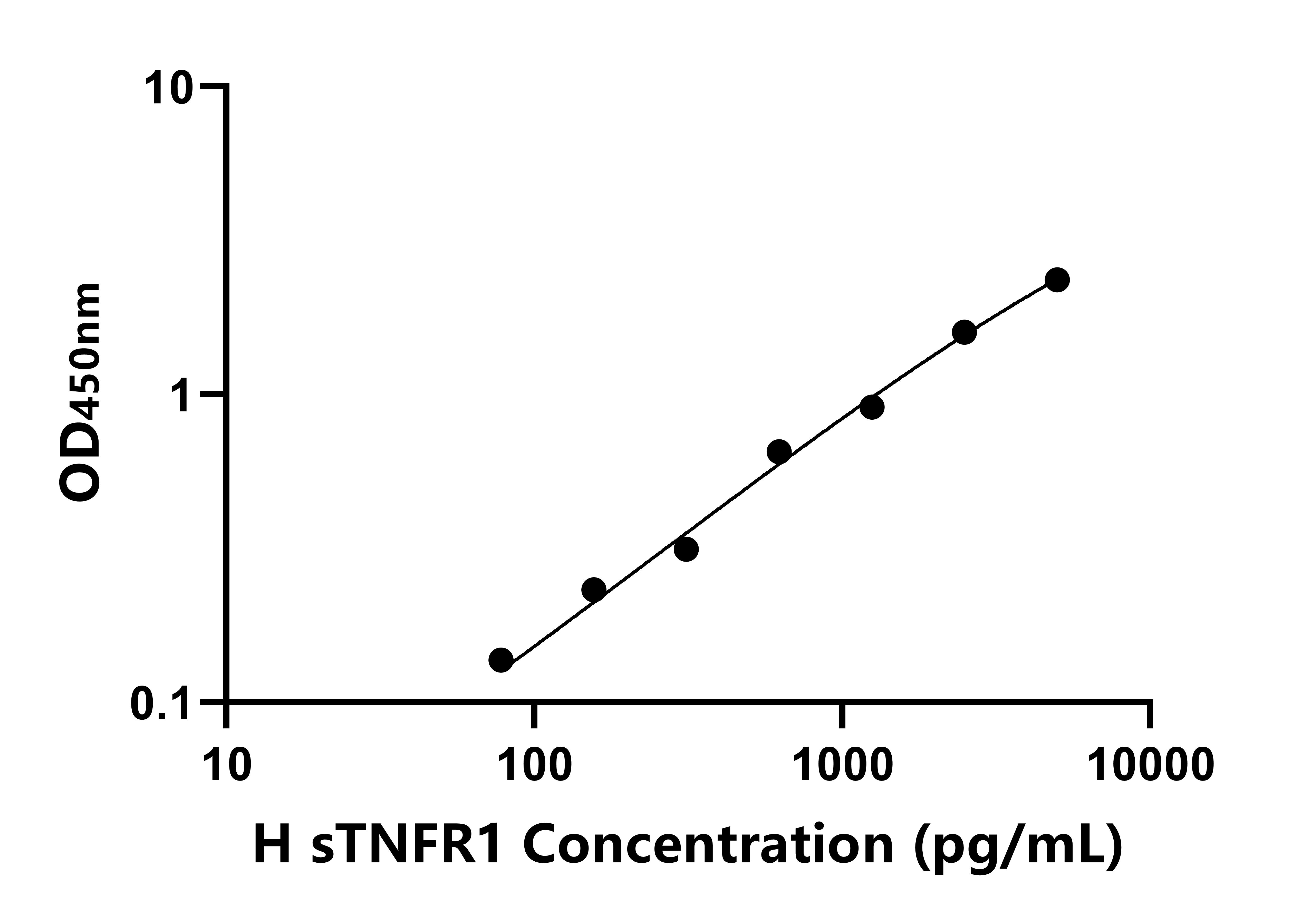 人可溶性腫瘤壞死因子受體1(sTNFR1)ELISA試劑盒主圖
