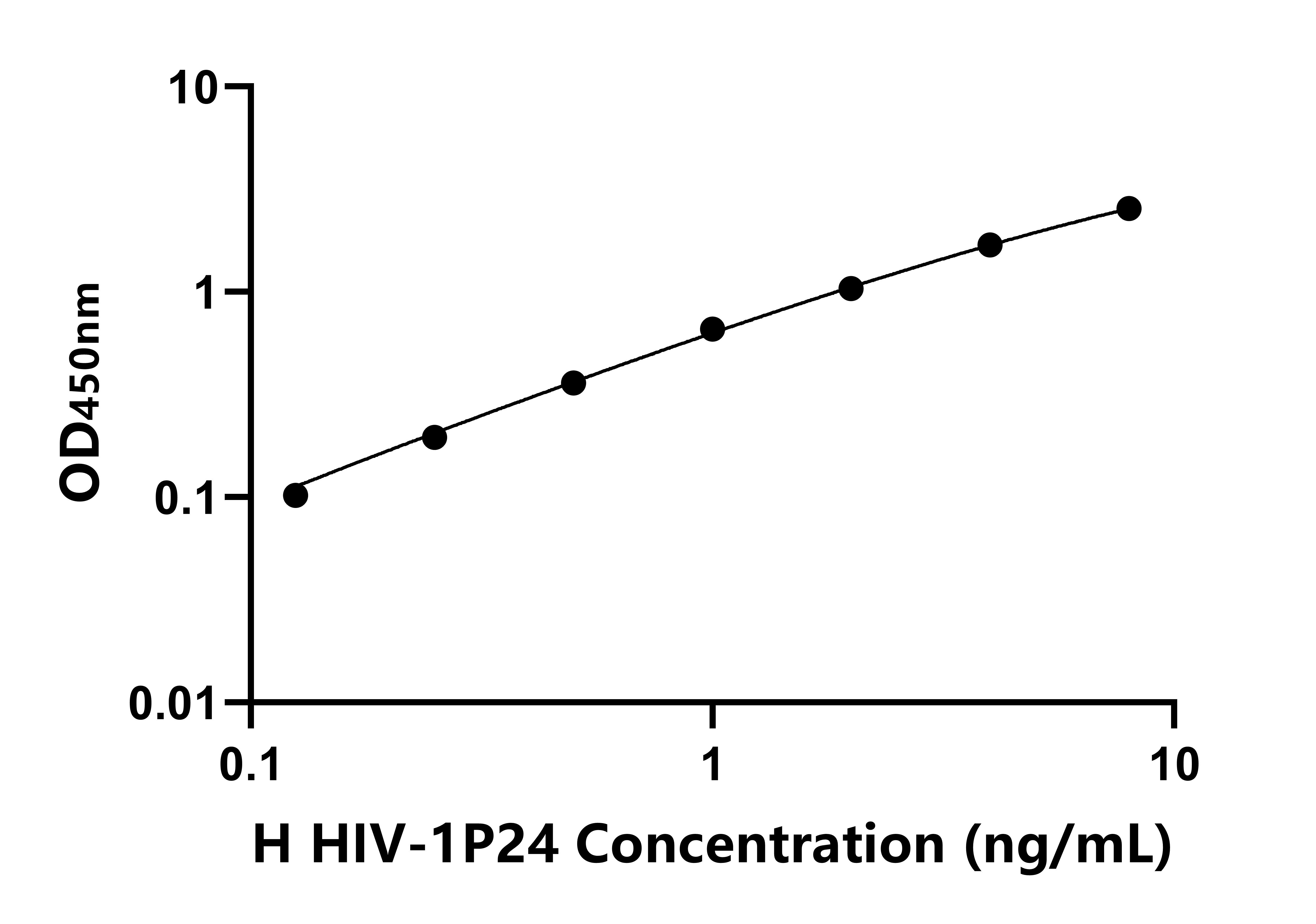 人類(lèi)免疫缺陷病毒1型p24抗原(HIV-1P24)ELISA試劑盒主圖