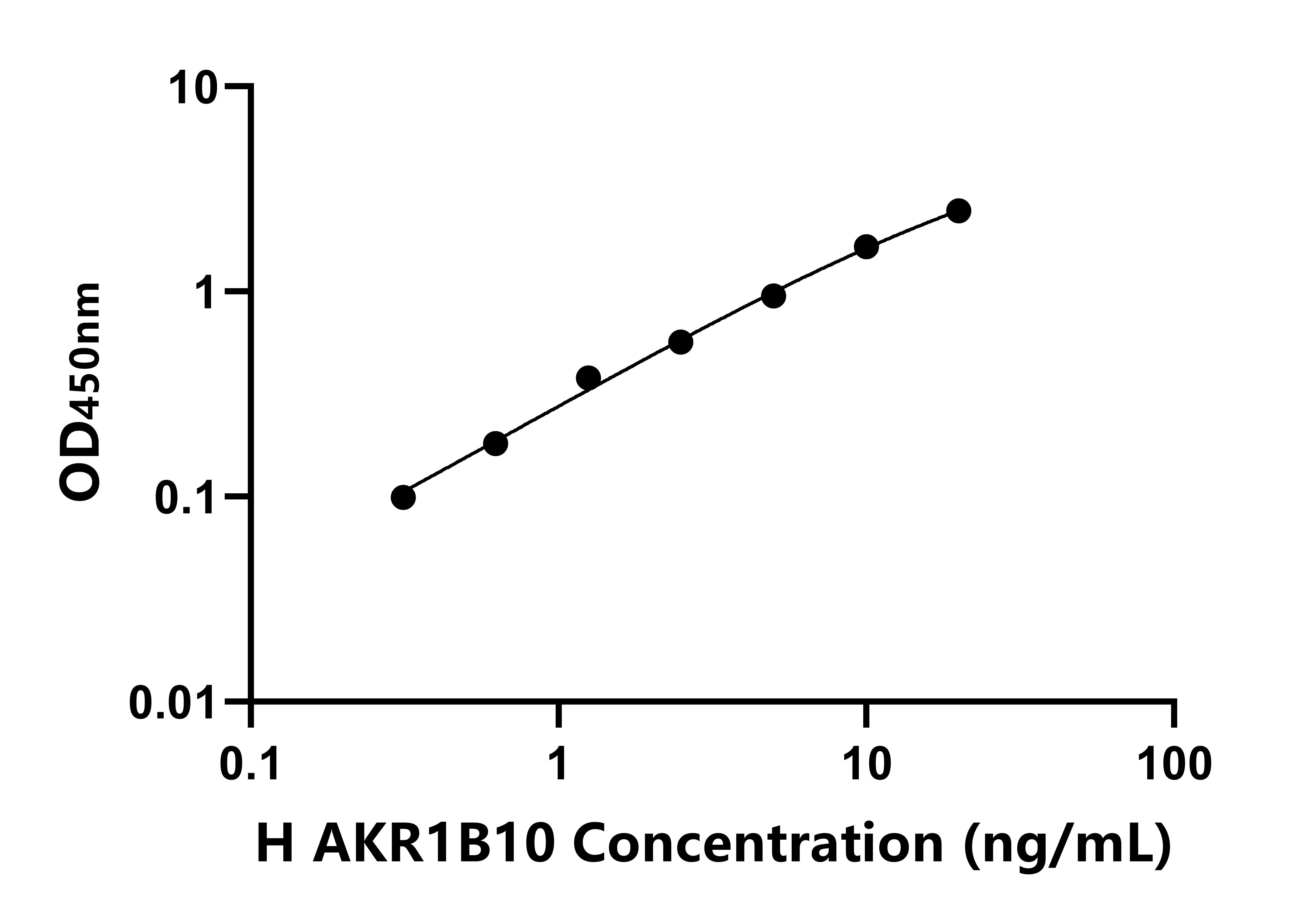 人醛酮還原酶1-B10(AKR1B10)ELISA試劑盒主圖