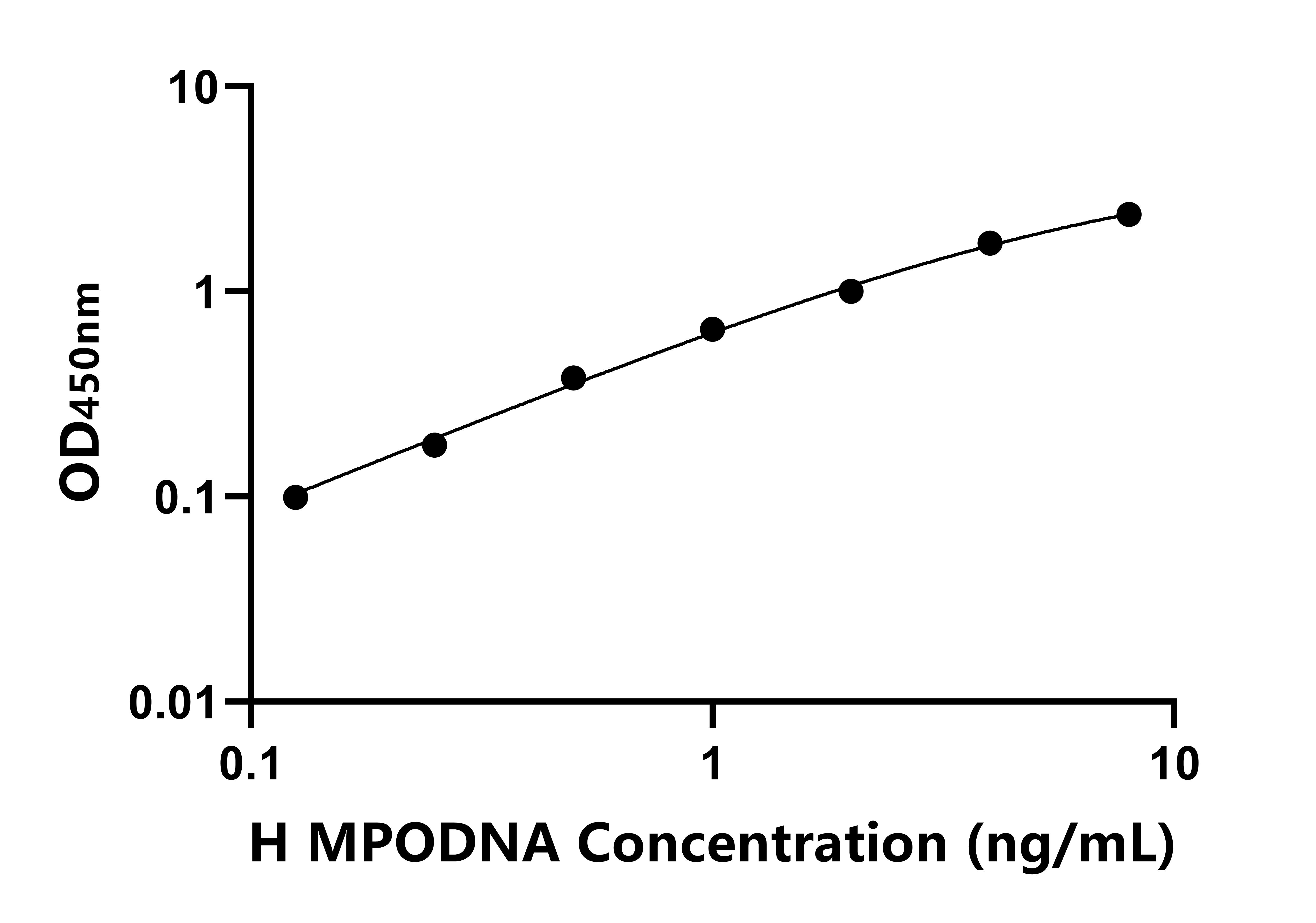 人髓過氧化物酶-DNA復合物(MPODNA)ELISA試劑盒主圖
