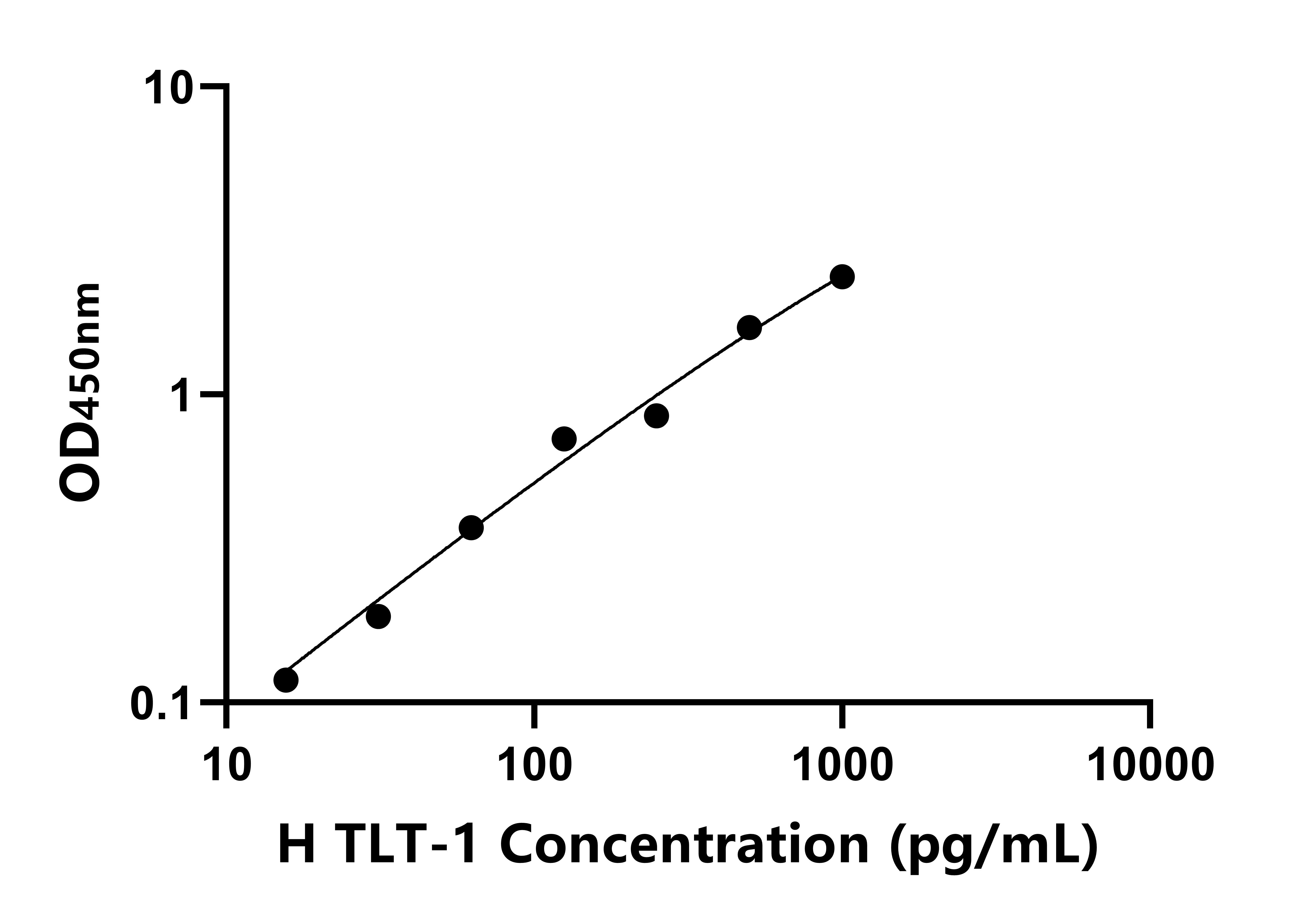 人髓細胞觸發(fā)受體轉(zhuǎn)錄因子-1(TLT-1)ELISA試劑盒主圖