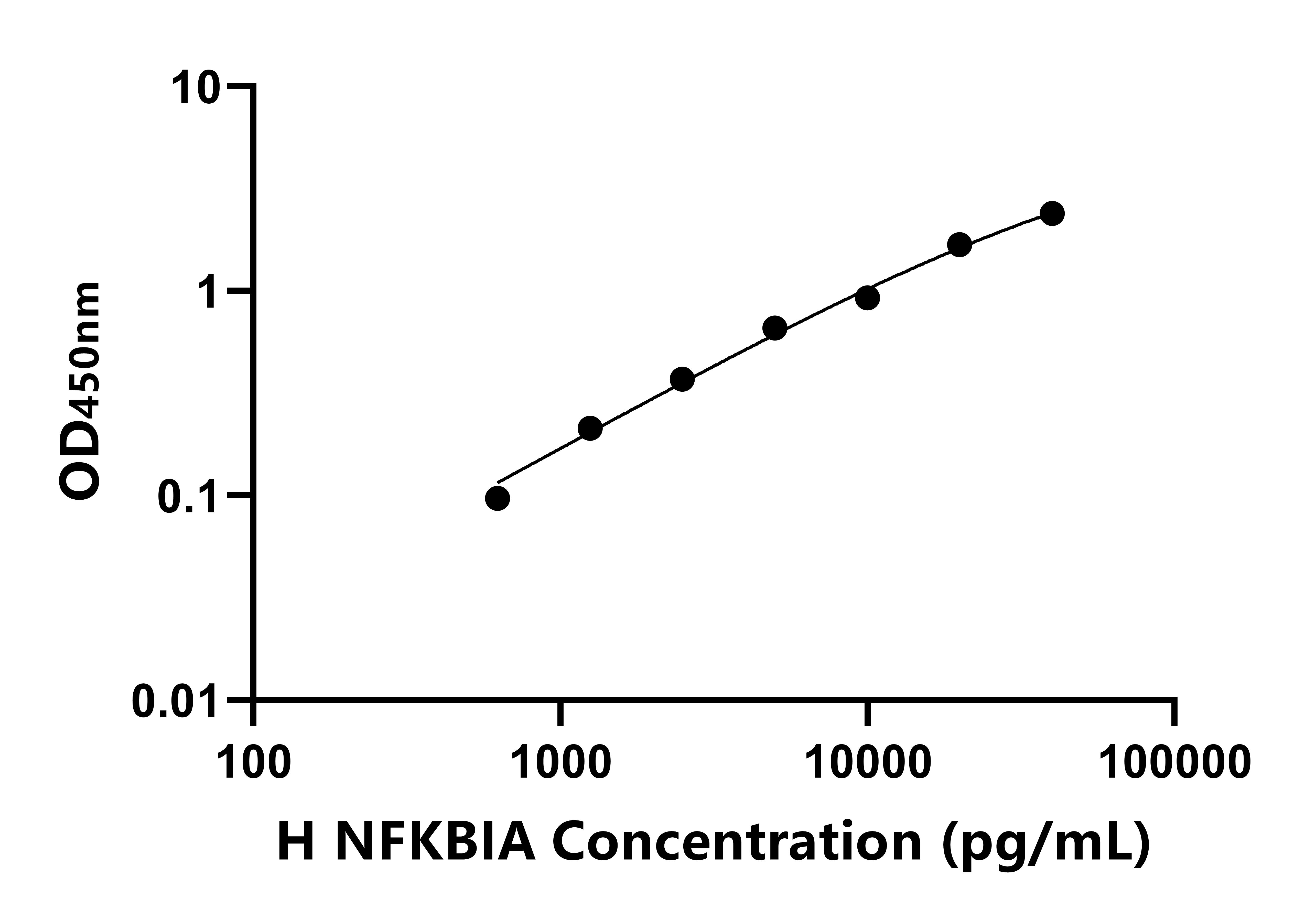 人細胞&kappa;輕肽基因增強子核因子抑制因子&alpha;(NFKBIA)ELISA試劑盒主圖
